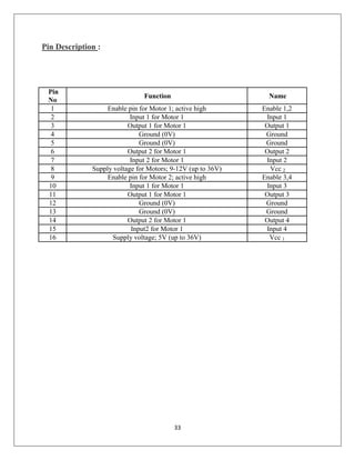 33
Pin Description :
Pin
No
Function Name
1 Enable pin for Motor 1; active high Enable 1,2
2 Input 1 for Motor 1 Input 1
3 Output 1 for Motor 1 Output 1
4 Ground (0V) Ground
5 Ground (0V) Ground
6 Output 2 for Motor 1 Output 2
7 Input 2 for Motor 1 Input 2
8 Supply voltage for Motors; 9-12V (up to 36V) Vcc 2
9 Enable pin for Motor 2; active high Enable 3,4
10 Input 1 for Motor 1 Input 3
11 Output 1 for Motor 1 Output 3
12 Ground (0V) Ground
13 Ground (0V) Ground
14 Output 2 for Motor 1 Output 4
15 Input2 for Motor 1 Input 4
16 Supply voltage; 5V (up to 36V) Vcc 1
 