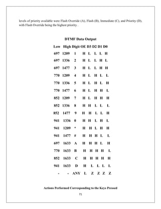 71
levels of priority available were Flash Override (A), Flash (B), Immediate (C), and Priority (D),
with Flash Override being the highest priority .
DTMF Data Output
Low High Digit OE D3 D2 D1 D0
697 1209 1 H L L L H
697 1336 2 H L L H L
697 1477 3 H L L H H
770 1209 4 H L H L L
770 1336 5 H L H L H
770 1477 6 H L H H L
852 1209 7 H L H H H
852 1336 8 H H L L L
852 1477 9 H H L L H
941 1336 0 H H L H L
941 1209 * H H L H H
941 1477 # H H H L L
697 1633 A H H H L H
770 1633 B H H H H L
852 1633 C H H H H H
941 1633 D H L L L L
- - ANY L Z Z Z Z
Actions Performed Corresponding to the Keys Pressed
 