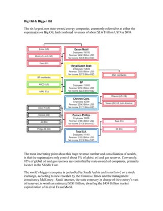 Big Oil & Bigger Oil
The six largest, non state-owned energy companies, commonly referred to as either the
supermajors or Big Oil, had combined revenues of about $1.6 Trillion USD in 2008.
The most interesting point about this huge revenue number and consolidation of wealth,
is that the supermajors only control about 5% of global oil and gas reserves. Conversely,
95% of global oil and gas reserves are controlled by state-owned oil companies, primarily
located in the Middle East.
The world’s biggest company is controlled by Saudi Arabia and is not listed on a stock
exchange, according to new research by the Financial Times and the management
consultancy McKinsey. Saudi Aramco, the state company in charge of the country’s vast
oil reserves, is worth an estimated $781 Billion, dwarfing the $454 Billion market
capitalization of its rival ExxonMobil.
 