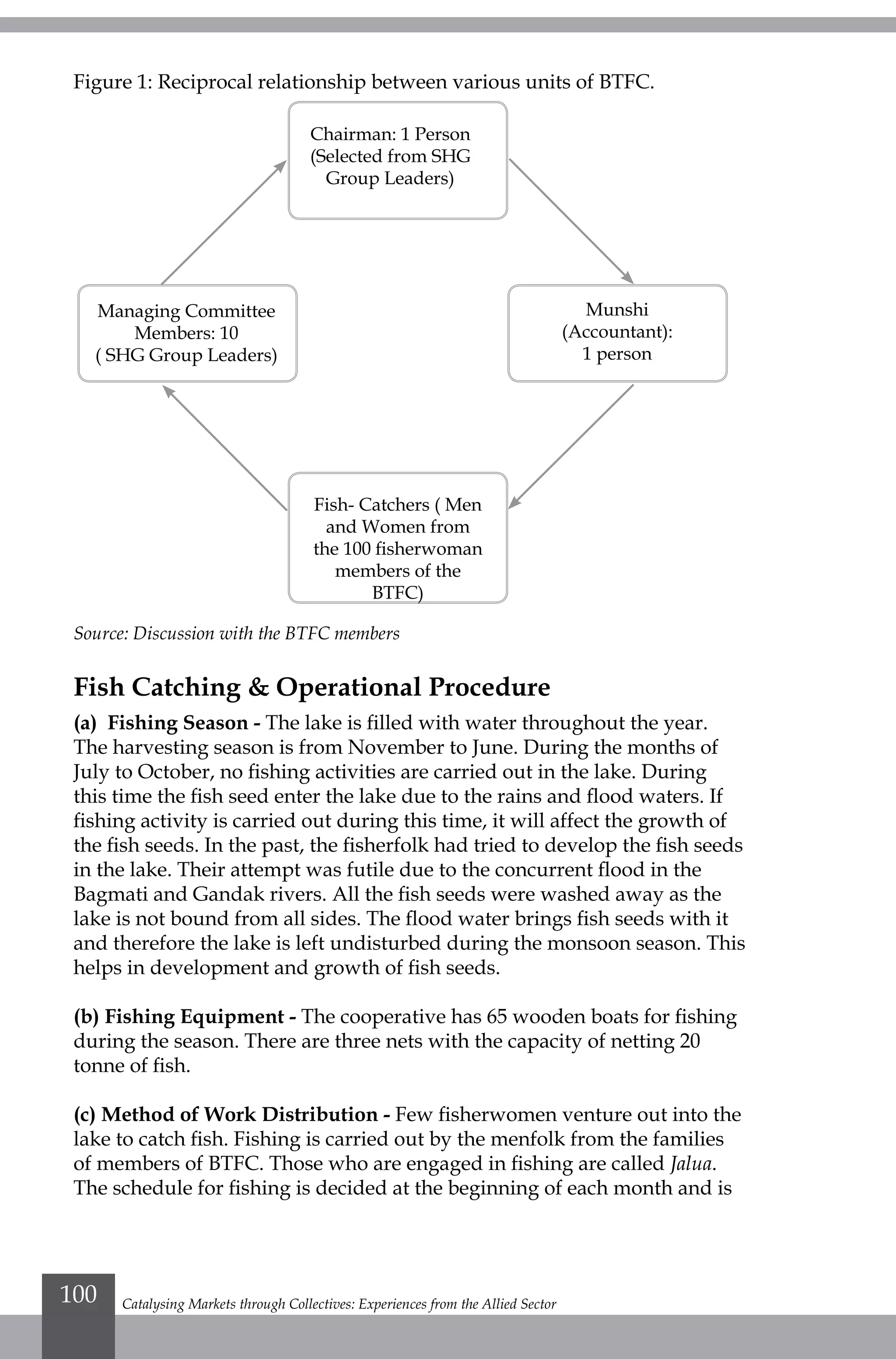 Figure 1: Reciprocal relationship between various units of BTFC.
Source: Discussion with the BTFC members
Fish Catching & Operational Procedure
(a) Fishing Season - The lake is filled with water throughout the year.
The harvesting season is from November to June. During the months of
July to October, no fishing activities are carried out in the lake. During
this time the fish seed enter the lake due to the rains and flood waters. If
fishing activity is carried out during this time, it will affect the growth of
the fish seeds. In the past, the fisherfolk had tried to develop the fish seeds
in the lake. Their attempt was futile due to the concurrent flood in the
Bagmati and Gandak rivers. All the fish seeds were washed away as the
lake is not bound from all sides. The flood water brings fish seeds with it
and therefore the lake is left undisturbed during the monsoon season. This
helps in development and growth of fish seeds.
(b) Fishing Equipment - The cooperative has 65 wooden boats for fishing
during the season. There are three nets with the capacity of netting 20
tonne of fish.
(c) Method of Work Distribution - Few fisherwomen venture out into the
lake to catch fish. Fishing is carried out by the menfolk from the families
of members of BTFC. Those who are engaged in fishing are called Jalua.
The schedule for fishing is decided at the beginning of each month and is
Chairman: 1 Person
(Selected from SHG
Group Leaders)
Fish- Catchers ( Men
and Women from
the 100 fisherwoman
members of the
BTFC)
Munshi
(Accountant):
1 person
Managing Committee
Members: 10
( SHG Group Leaders)
Catalysing Markets through Collectives: Experiences from the Allied Sector100
 