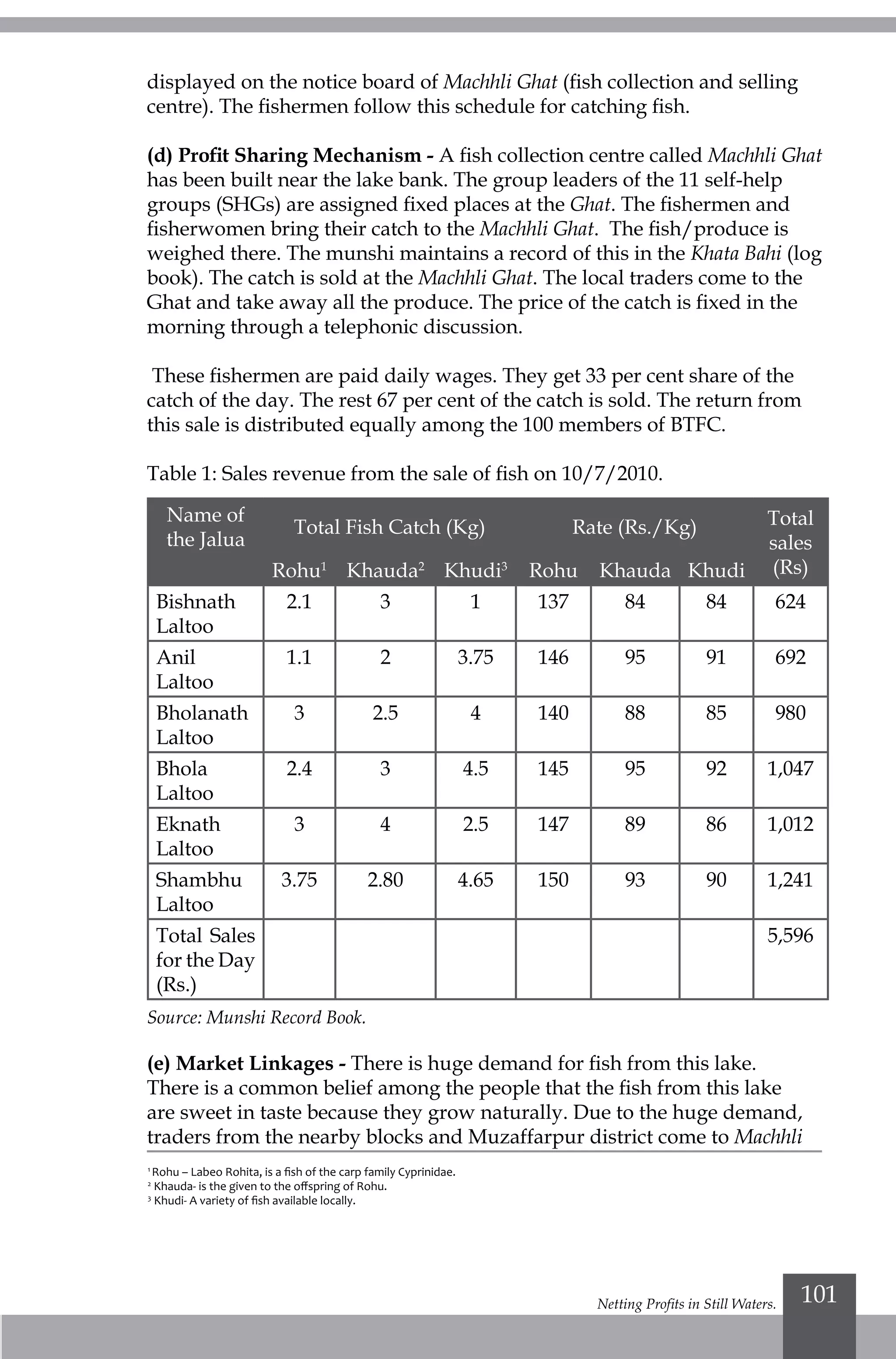 Netting Profits in Still Waters. 101
displayed on the notice board of Machhli Ghat (fish collection and selling
centre). The fishermen follow this schedule for catching fish.
(d) Profit Sharing Mechanism - A fish collection centre called Machhli Ghat
has been built near the lake bank. The group leaders of the 11 self-help
groups (SHGs) are assigned fixed places at the Ghat. The fishermen and
fisherwomen bring their catch to the Machhli Ghat. The fish/produce is
weighed there. The munshi maintains a record of this in the Khata Bahi (log
book). The catch is sold at the Machhli Ghat. The local traders come to the
Ghat and take away all the produce. The price of the catch is fixed in the
morning through a telephonic discussion.
These fishermen are paid daily wages. They get 33 per cent share of the
catch of the day. The rest 67 per cent of the catch is sold. The return from
this sale is distributed equally among the 100 members of BTFC.
Table 1: Sales revenue from the sale of fish on 10/7/2010.
Name of
the Jalua
Total Fish Catch (Kg) Rate (Rs./Kg) Total
sales
(Rs)Rohu1
Khauda2
Khudi3
Rohu Khauda Khudi
Bishnath
Laltoo
2.1 3 1 137 84 84 624
Anil
Laltoo
1.1 2 3.75 146 95 91 692
Bholanath
Laltoo
3 2.5 4 140 88 85 980
Bhola
Laltoo
2.4 3 4.5 145 95 92 1,047
Eknath
Laltoo
3 4 2.5 147 89 86 1,012
Shambhu
Laltoo
3.75 2.80 4.65 150 93 90 1,241
Total Sales
for the Day
(Rs.)
5,596
Source: Munshi Record Book.
(e) Market Linkages - There is huge demand for fish from this lake.
There is a common belief among the people that the fish from this lake
are sweet in taste because they grow naturally. Due to the huge demand,
traders from the nearby blocks and Muzaffarpur district come to Machhli
1
Rohu – Labeo Rohita, is a fish of the carp family Cyprinidae.
2
Khauda- is the given to the offspring of Rohu.
3
Khudi- A variety of fish available locally.
 