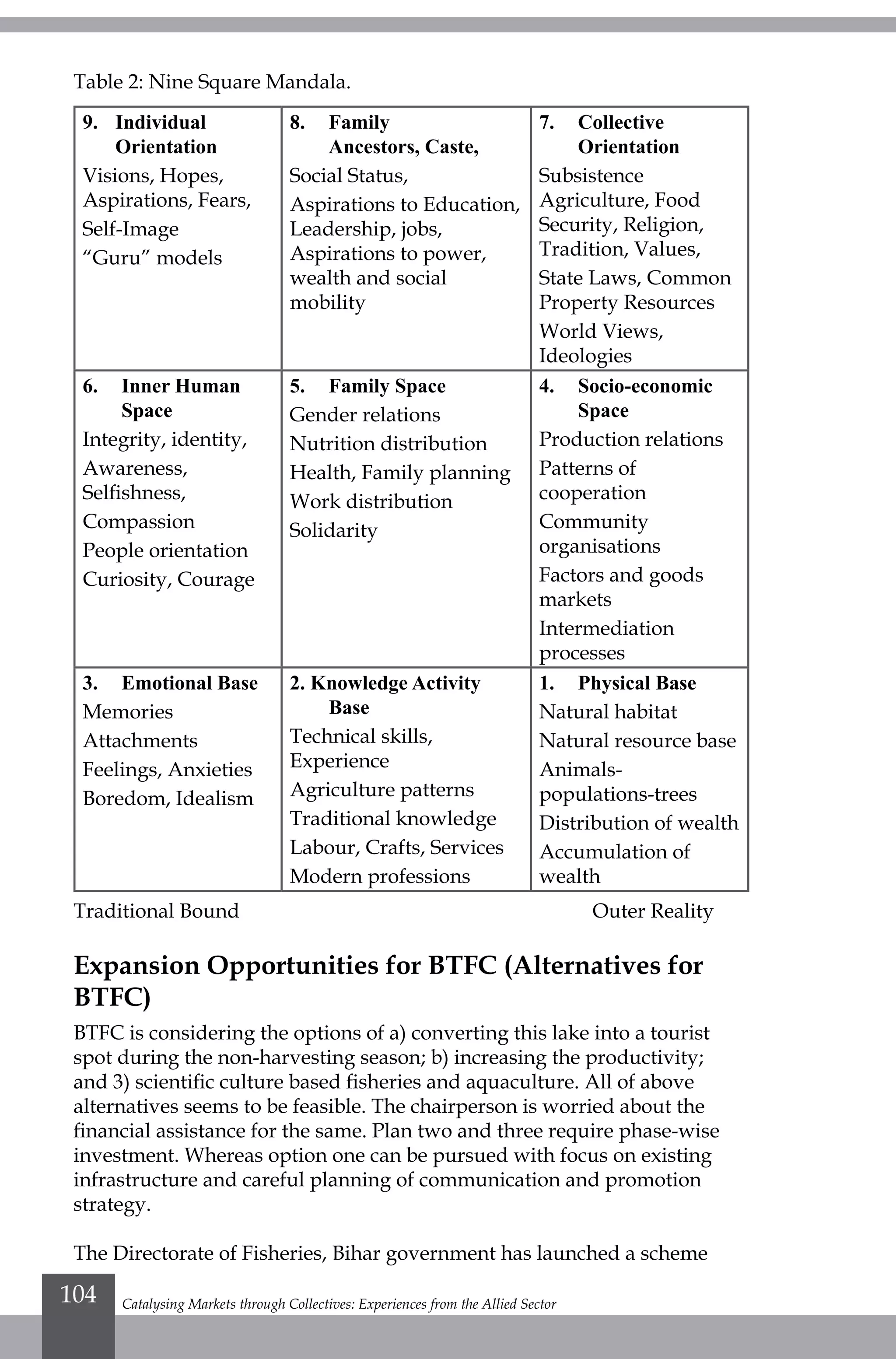 Table 2: Nine Square Mandala.
9.	Individual
Orientation
Visions, Hopes,
Aspirations, Fears,
Self-Image
“Guru” models
8.	Family
Ancestors, Caste,
Social Status,
Aspirations to Education,
Leadership, jobs,
Aspirations to power,
wealth and social
mobility
7.	Collective
Orientation
Subsistence
Agriculture, Food
Security, Religion,
Tradition, Values,
State Laws, Common
Property Resources
World Views,
Ideologies
6.	 Inner Human
Space
Integrity, identity,
Awareness,
Selfishness,
Compassion
People orientation
Curiosity, Courage
5.	 Family Space
Gender relations
Nutrition distribution
Health, Family planning
Work distribution
Solidarity
4.	Socio-economic
Space
Production relations
Patterns of
cooperation
Community
organisations
Factors and goods
markets
Intermediation
processes
3.	 Emotional Base
Memories
Attachments
Feelings, Anxieties
Boredom, Idealism
2. Knowledge Activity
Base
Technical skills,
Experience
Agriculture patterns
Traditional knowledge
Labour, Crafts, Services
Modern professions
1.	 Physical Base
Natural habitat
Natural resource base
Animals-
populations-trees
Distribution of wealth
Accumulation of
wealth
Traditional Bound	 				 Outer Reality
Expansion Opportunities for BTFC (Alternatives for
BTFC)
BTFC is considering the options of a) converting this lake into a tourist
spot during the non-harvesting season; b) increasing the productivity;
and 3) scientific culture based fisheries and aquaculture. All of above
alternatives seems to be feasible. The chairperson is worried about the
financial assistance for the same. Plan two and three require phase-wise
investment. Whereas option one can be pursued with focus on existing
infrastructure and careful planning of communication and promotion
strategy.
The Directorate of Fisheries, Bihar government has launched a scheme
Catalysing Markets through Collectives: Experiences from the Allied Sector104
 