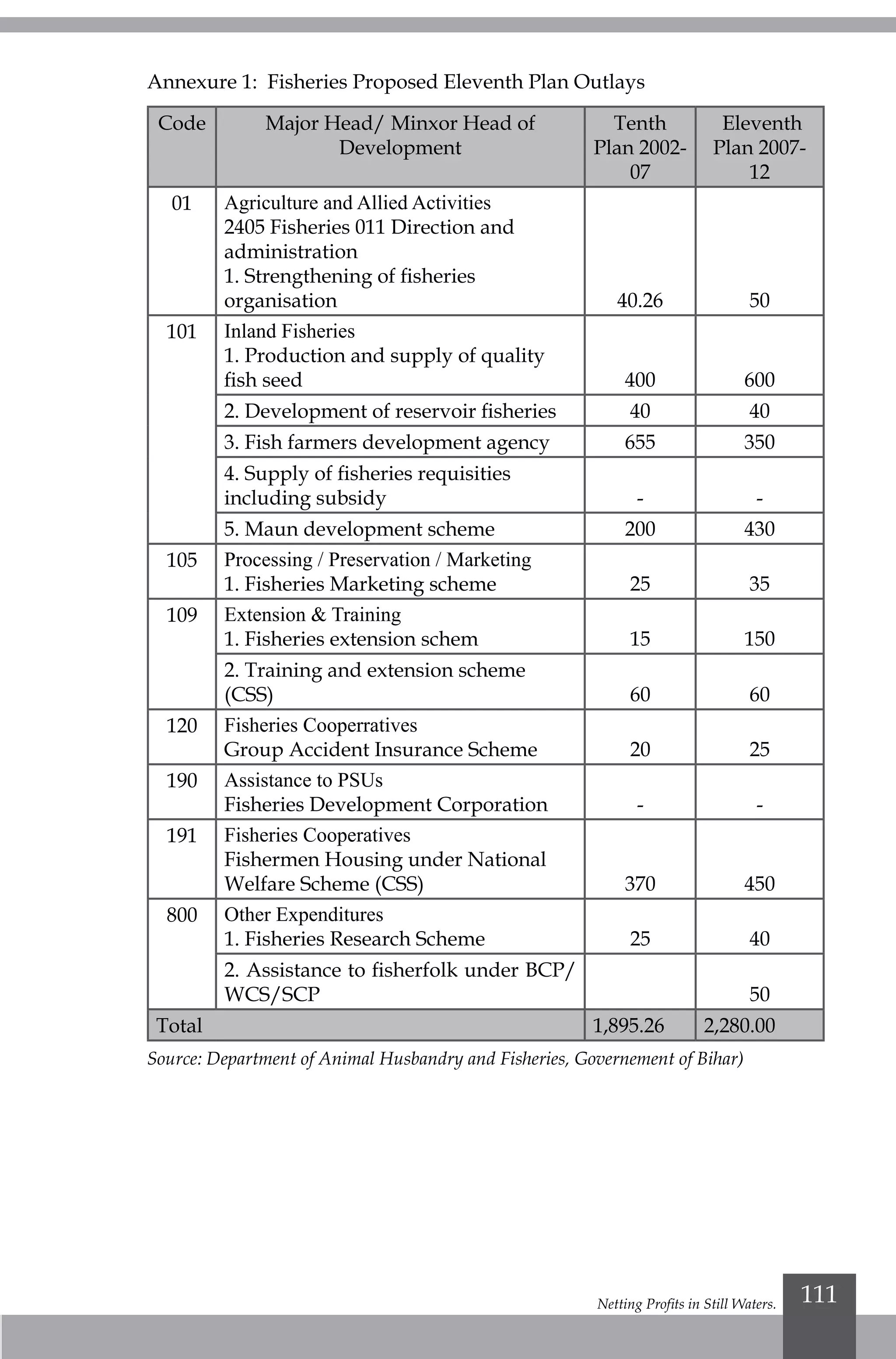 Netting Profits in Still Waters. 111
Annexure 1: Fisheries Proposed Eleventh Plan Outlays
Code Major Head/ Minxor Head of
Development
Tenth
Plan 2002-
07
Eleventh
Plan 2007-
12
01 Agriculture and Allied Activities
2405 Fisheries 011 Direction and
administration
1. Strengthening of fisheries
organisation 40.26 50
101 Inland Fisheries
1. Production and supply of quality
fish seed 400 600
2. Development of reservoir fisheries 40 40
3. Fish farmers development agency 655 350
4. Supply of fisheries requisities
including subsidy - -
5. Maun development scheme 200 430
105 Processing / Preservation / Marketing
1. Fisheries Marketing scheme 25 35
109 Extension & Training
1. Fisheries extension schem 15 150
2. Training and extension scheme
(CSS) 60 60
120 Fisheries Cooperratives
Group Accident Insurance Scheme 20 25
190 Assistance to PSUs
Fisheries Development Corporation - -
191 Fisheries Cooperatives
Fishermen Housing under National
Welfare Scheme (CSS) 370 450
800 Other Expenditures
1. Fisheries Research Scheme 25 40
2. Assistance to fisherfolk under BCP/
WCS/SCP 50
Total 1,895.26 2,280.00
Source: Department of Animal Husbandry and Fisheries, Governement of Bihar)
 