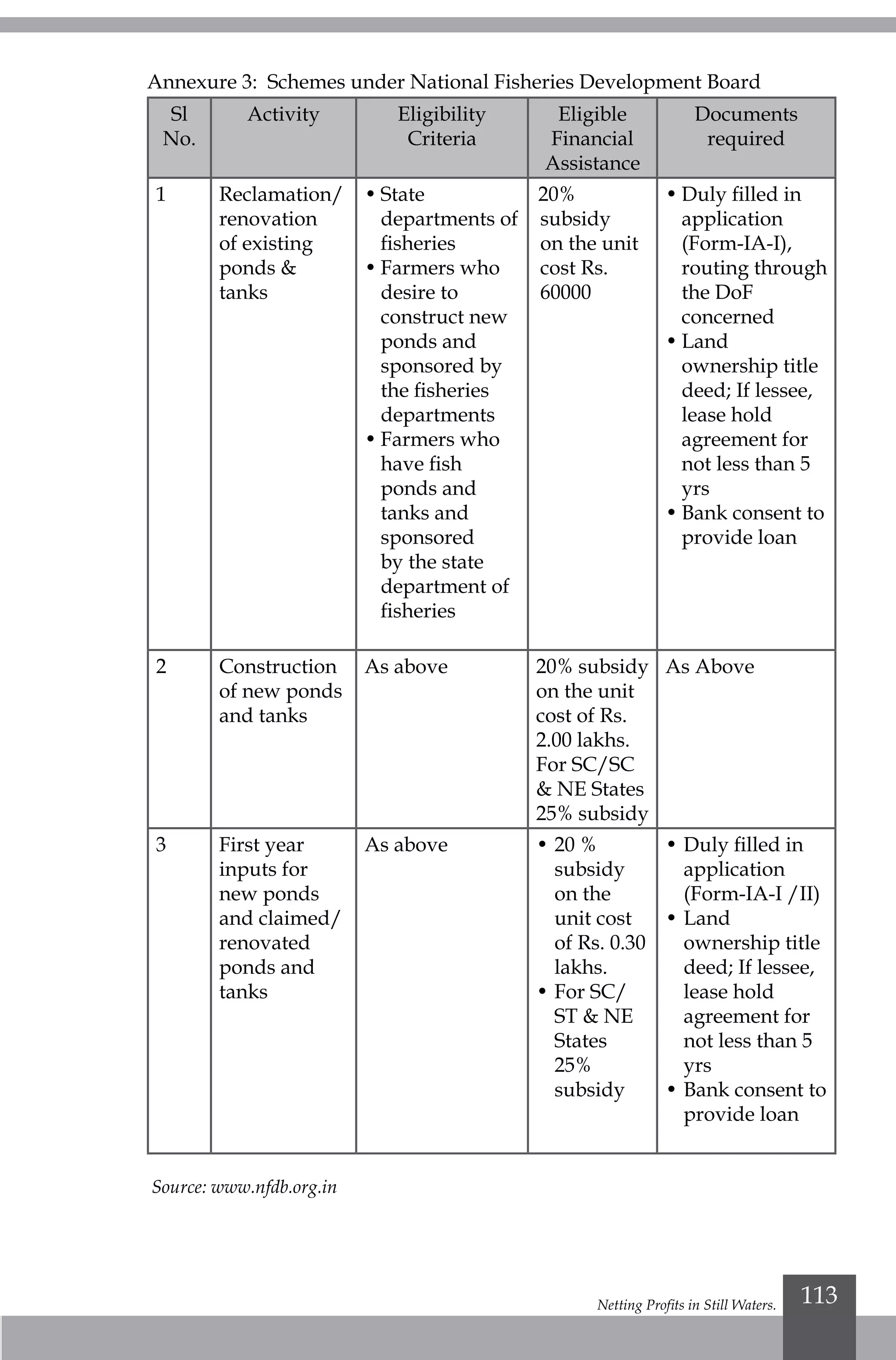 Netting Profits in Still Waters. 113
Annexure 3: Schemes under National Fisheries Development Board
Sl
No.
Activity Eligibility
Criteria
Eligible
Financial
Assistance
Documents
required
1 Reclamation/
renovation
of existing
ponds &
tanks
•	State
departments of
fisheries
•	Farmers who
desire to
construct new
ponds and
sponsored by
the fisheries
departments
•	Farmers who
have fish
ponds and
tanks and
sponsored
by the state
department of
fisheries
20%
subsidy
on the unit
cost Rs.
60000
•	Duly filled in
application
(Form-IA-I),
routing through
the DoF
concerned
•	Land
ownership title
deed; If lessee,
lease hold
agreement for
not less than 5
yrs
•	Bank consent to
provide loan
2 Construction
of new ponds
and tanks
As above 20% subsidy
on the unit
cost of Rs.
2.00 lakhs.
For SC/SC
& NE States
25% subsidy
As Above
3 First year
inputs for
new ponds
and claimed/
renovated
ponds and
tanks
As above •	20 %
subsidy
on the
unit cost
of Rs. 0.30
lakhs.
•	For SC/
ST & NE
States
25%
subsidy
•	Duly filled in
application
(Form-IA-I /II)
•	Land
ownership title
deed; If lessee,
lease hold
agreement for
not less than 5
yrs
•	Bank consent to
provide loan
Source: www.nfdb.org.in
 