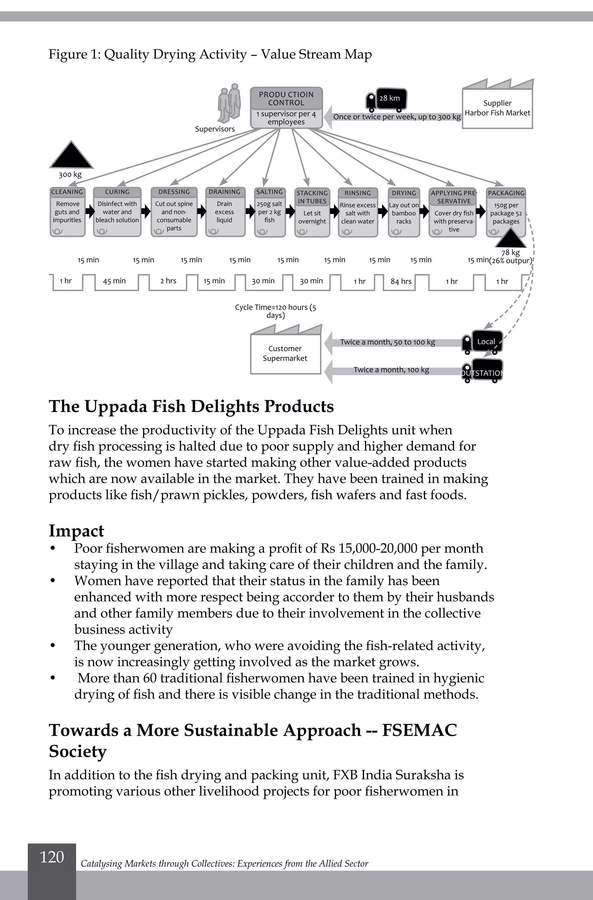 Figure 1: Quality Drying Activity – Value Stream Map
The Uppada Fish Delights Products
To increase the productivity of the Uppada Fish Delights unit when
dry fish processing is halted due to poor supply and higher demand for
raw fish, the women have started making other value-added products
which are now available in the market. They have been trained in making
products like fish/prawn pickles, powders, fish wafers and fast foods.
Impact
•	 Poor fisherwomen are making a profit of Rs 15,000-20,000 per month
staying in the village and taking care of their children and the family.
•	 Women have reported that their status in the family has been
enhanced with more respect being accorder to them by their husbands
and other family members due to their involvement in the collective
business activity
•	 The younger generation, who were avoiding the fish-related activity,
is now increasingly getting involved as the market grows.
•	 More than 60 traditional fisherwomen have been trained in hygienic
drying of fish and there is visible change in the traditional methods.
Towards a More Sustainable Approach -- FSEMAC
Society
In addition to the fish drying and packing unit, FXB India Suraksha is
promoting various other livelihood projects for poor fisherwomen in
15 min
300 kg
Supervisors
1 hr 1 hr 84 hrs 1 hr 1 hr45 min 2 hrs 15 min 30 min 30 min
15 min 15 min 15 min
Cycle Time=120 hours (5
days)
15 min 15 min 15 min 15 min 15 min
78 kg
(26% outpur)
Twice a month, 50 to 100 kg
Once or twice per week, up to 300 kg
Twice a month, 100 kg
Customer
Supermarket
Supplier
Harbor Fish Market
Local
28 km
OUTSTATION
Produ ctioin
Control
1 supervisor per 4
employees
Cleaning
Remove
guts and
impurities
Curing
Disinfect with
water and
bleach solution
Dressing
Cut out spine
and non-
consumable
parts
Draining
Drain
excess
liquid
Salting
250g salt
per 2 kg
fish
Stacking
in tubes
Let sit
overnight
Rinsing
Rinse excess
salt with
clean water
Drying
Lay out on
bamboo
racks
Applying Pre-
servative
Cover dry fish
with preserva-
tive
Packaging
150g per
package 52
packages
Catalysing Markets through Collectives: Experiences from the Allied Sector120
 
