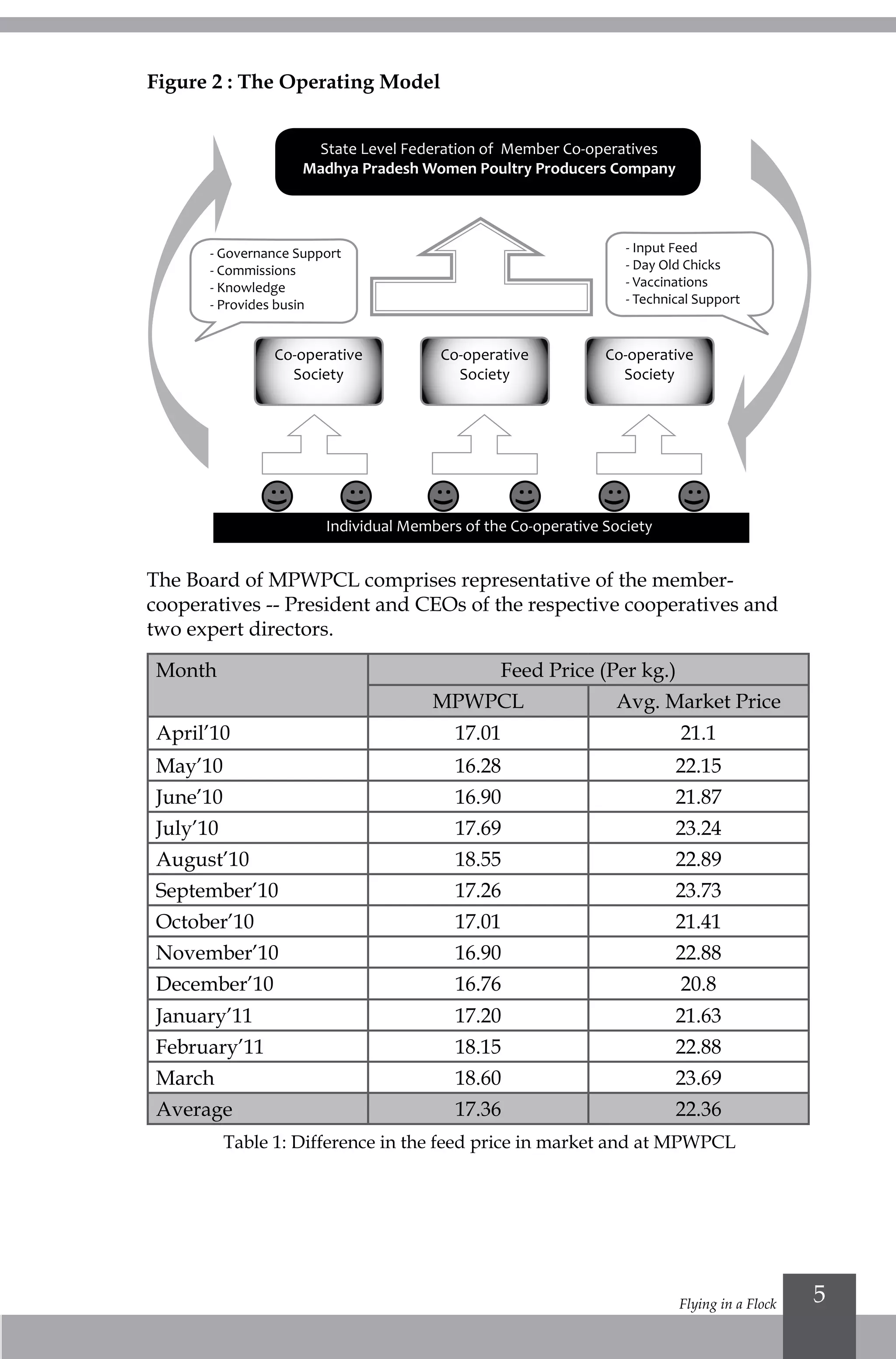 Flying in a Flock 5
State Level Federation of Member Co-operatives
Madhya Pradesh Women Poultry Producers Company
Individual Members of the Co-operative Society
Co-operative
Society
Co-operative
Society
Co-operative
Society
- Governance Support
- Commissions
- Knowledge
- Provides busin
- Input Feed
- Day Old Chicks
- Vaccinations
- Technical Support
The Board of MPWPCL comprises representative of the member-
cooperatives -- President and CEOs of the respective cooperatives and
two expert directors.
Month Feed Price (Per kg.)
MPWPCL Avg. Market Price
April’10 17.01 21.1
May’10 16.28 22.15
June’10 16.90 21.87
July’10 17.69 23.24
August’10 18.55 22.89
September’10 17.26 23.73
October’10 17.01 21.41
November’10 16.90 22.88
December’10 16.76 20.8
January’11 17.20 21.63
February’11 18.15 22.88
March 18.60 23.69
Average 17.36 22.36
Table 1: Difference in the feed price in market and at MPWPCL
Figure 2 : The Operating Model
 