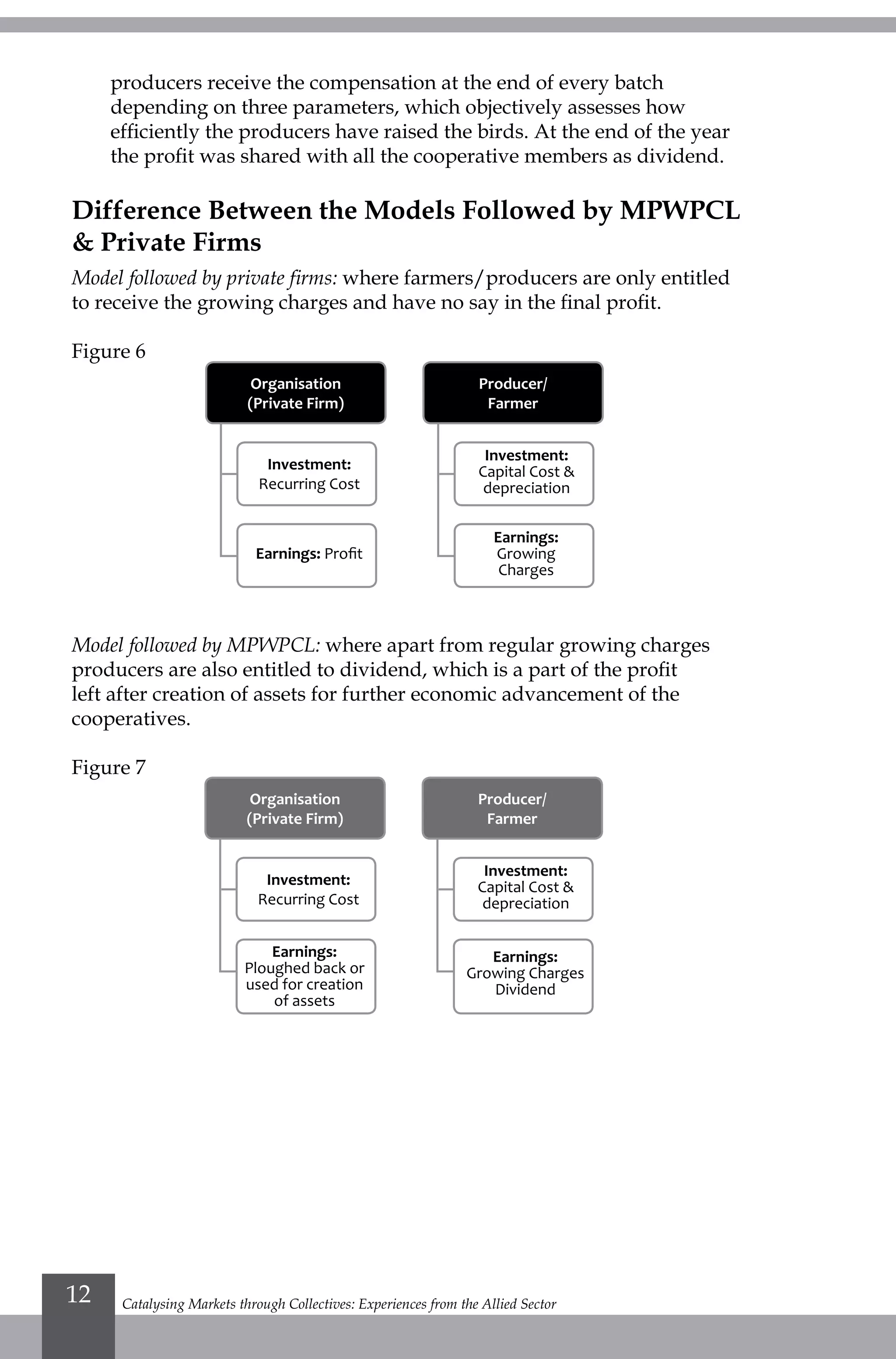 Catalysing Markets through Collectives: Experiences from the Allied Sector12
producers receive the compensation at the end of every batch
depending on three parameters, which objectively assesses how
efficiently the producers have raised the birds. At the end of the year
the profit was shared with all the cooperative members as dividend.
Difference Between the Models Followed by MPWPCL
& Private Firms
Model followed by private firms: where farmers/producers are only entitled
to receive the growing charges and have no say in the final profit.
Figure 6
Model followed by MPWPCL: where apart from regular growing charges
producers are also entitled to dividend, which is a part of the profit
left after creation of assets for further economic advancement of the
cooperatives.
Figure 7
Organisation
(Private Firm)
Producer/
Farmer
Investment:
Recurring Cost
Investment:
Capital Cost &
depreciation
Earnings:
Growing
Charges
Earnings: Profit
Organisation
(Private Firm)
Producer/
Farmer
Investment:
Recurring Cost
Investment:
Capital Cost &
depreciation
Earnings:
Growing Charges
Dividend
Earnings:
Ploughed back or
used for creation
of assets
 