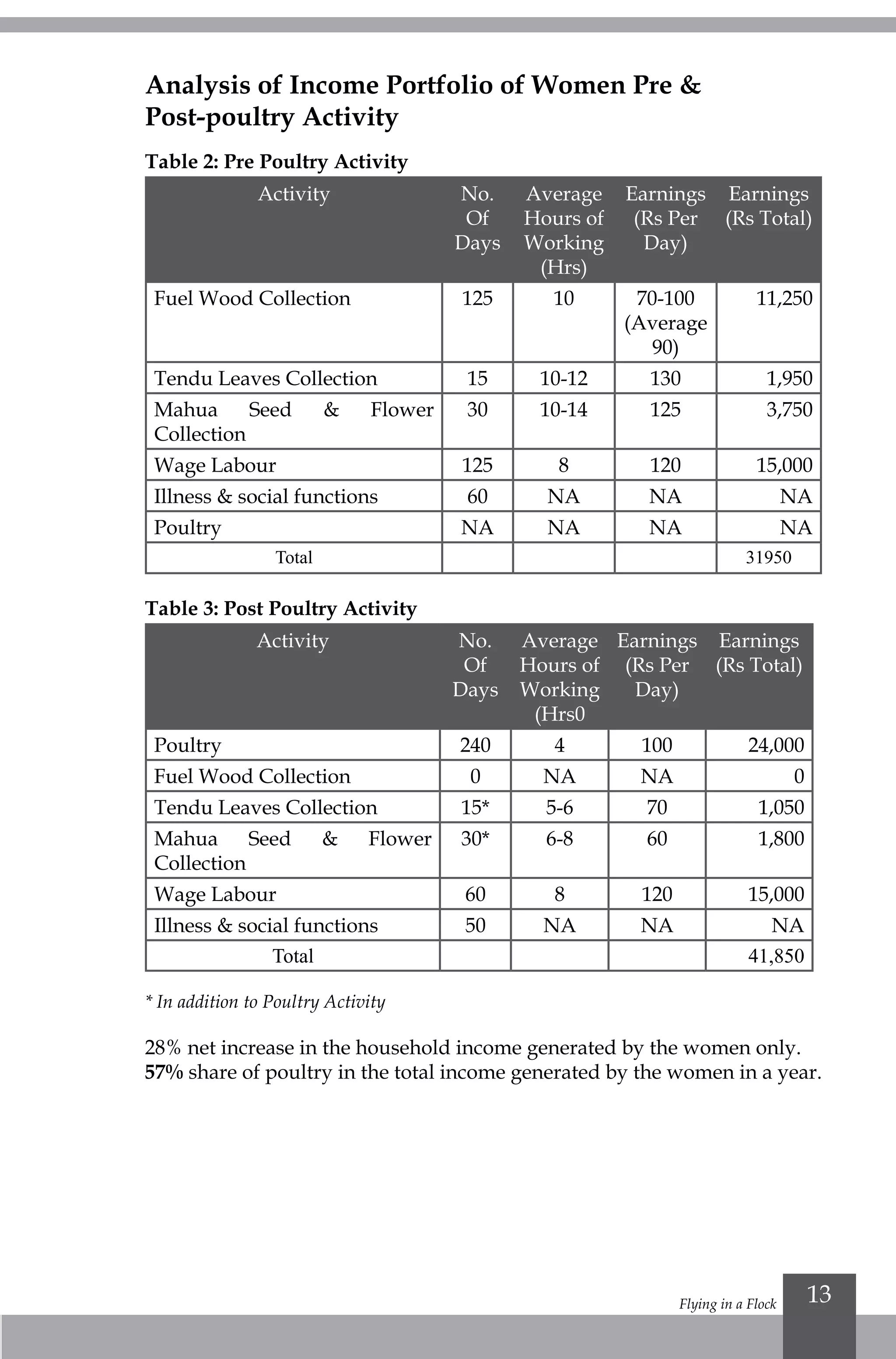 Flying in a Flock 13
Analysis of Income Portfolio of Women Pre &
Post-poultry Activity
Table 2: Pre Poultry Activity
Activity No.
Of
Days
Average
Hours of
Working
(Hrs)
Earnings
(Rs Per
Day)
Earnings
(Rs Total)
Fuel Wood Collection 125 10 70-100
(Average
90)
11,250
Tendu Leaves Collection 15 10-12 130 1,950
Mahua Seed & Flower
Collection
30 10-14 125 3,750
Wage Labour 125 8 120 15,000
Illness & social functions 60 NA NA NA
Poultry NA NA NA NA
Total 31950
Table 3: Post Poultry Activity
Activity No.
Of
Days
Average
Hours of
Working
(Hrs0
Earnings
(Rs Per
Day)
Earnings
(Rs Total)
Poultry 240 4 100 24,000
Fuel Wood Collection 0 NA NA 0
Tendu Leaves Collection 15* 5-6 70 1,050
Mahua Seed & Flower
Collection
30* 6-8 60 1,800
Wage Labour 60 8 120 15,000
Illness & social functions 50 NA NA NA
Total 41,850
* In addition to Poultry Activity
28% net increase in the household income generated by the women only.
57% share of poultry in the total income generated by the women in a year.
 