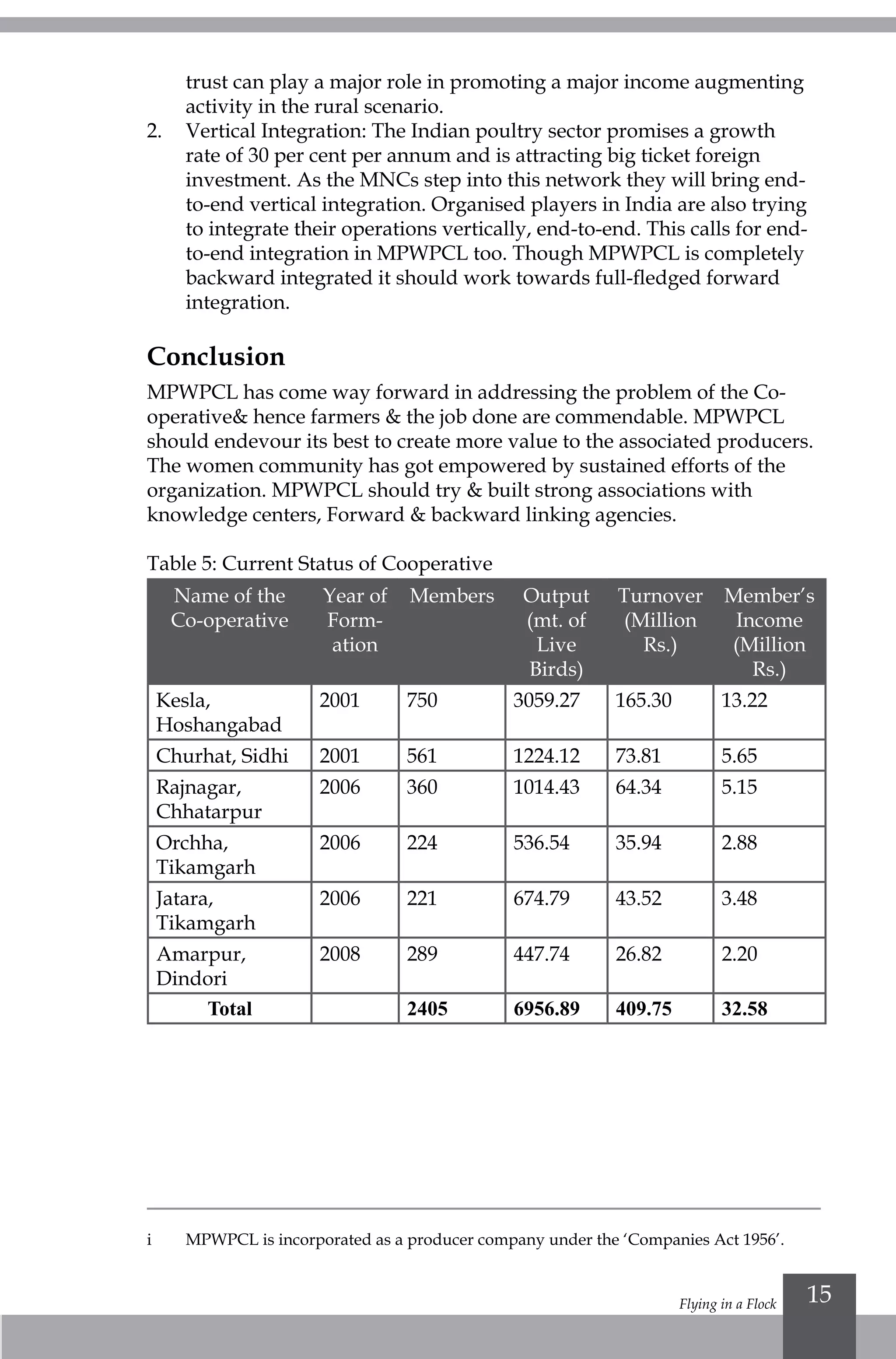 Flying in a Flock 15
trust can play a major role in promoting a major income augmenting
activity in the rural scenario.
2.	 Vertical Integration: The Indian poultry sector promises a growth
rate of 30 per cent per annum and is attracting big ticket foreign
investment. As the MNCs step into this network they will bring end-
to-end vertical integration. Organised players in India are also trying
to integrate their operations vertically, end-to-end. This calls for end-
to-end integration in MPWPCL too. Though MPWPCL is completely
backward integrated it should work towards full-fledged forward
integration.
Conclusion
MPWPCL has come way forward in addressing the problem of the Co-
operative& hence farmers & the job done are commendable. MPWPCL
should endevour its best to create more value to the associated producers.
The women community has got empowered by sustained efforts of the
organization. MPWPCL should try & built strong associations with
knowledge centers, Forward & backward linking agencies.
Table 5: Current Status of Cooperative
Name of the
Co-operative
Year of
Form-
ation
Members Output
(mt. of
Live
Birds)
Turnover
(Million
Rs.)
Member’s
Income
(Million
Rs.)
Kesla,
Hoshangabad
2001 750 3059.27 165.30 13.22
Churhat, Sidhi 2001 561 1224.12 73.81 5.65
Rajnagar,
Chhatarpur
2006 360 1014.43 64.34 5.15
Orchha,
Tikamgarh
2006 224 536.54 35.94 2.88
Jatara,
Tikamgarh
2006 221 674.79 43.52 3.48
Amarpur,
Dindori
2008 289 447.74 26.82 2.20
Total 2405 6956.89 409.75 32.58
i	
MPWPCL is incorporated as a producer company under the ‘Companies Act 1956’.
 