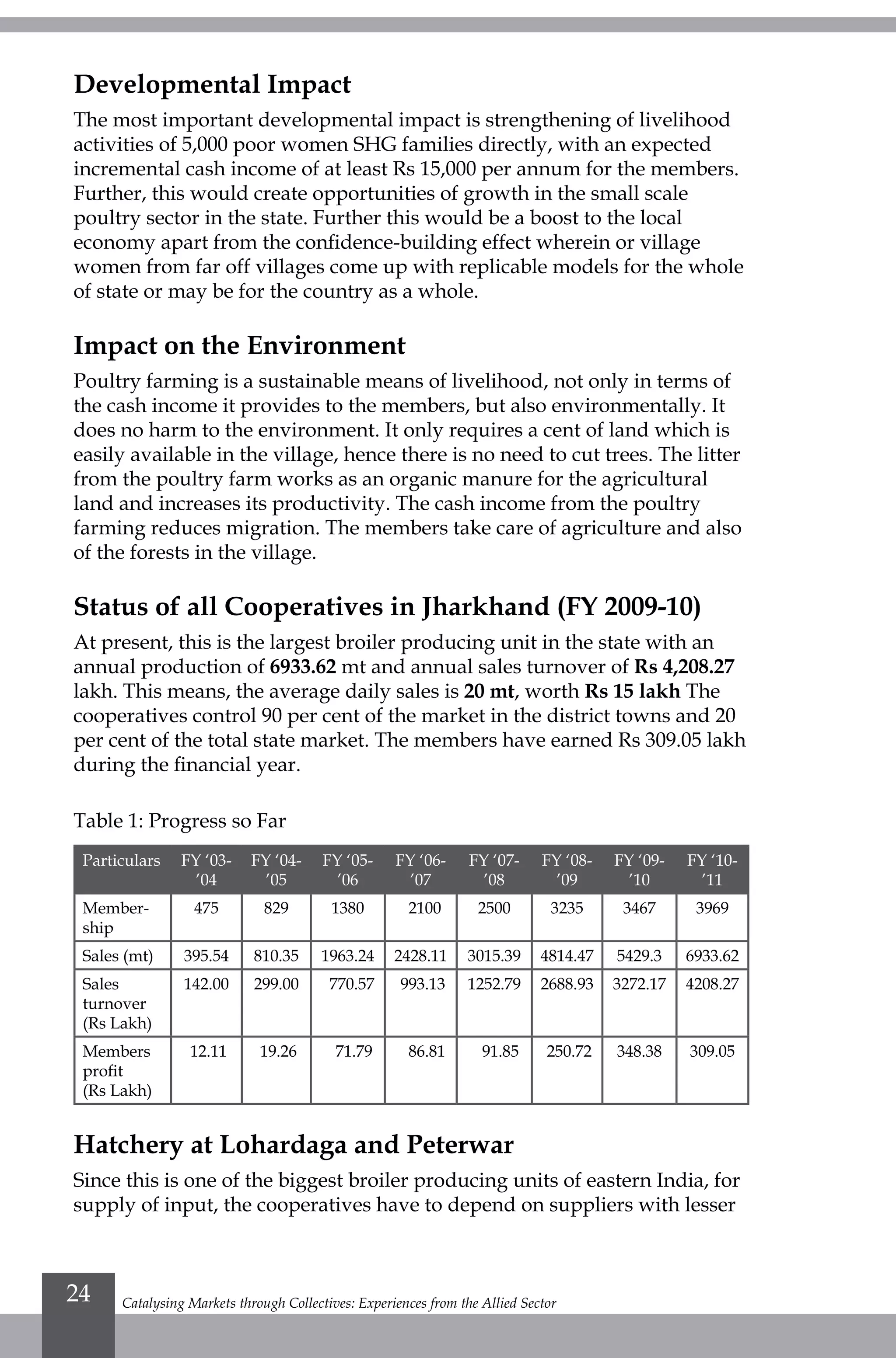 Catalysing Markets through Collectives: Experiences from the Allied Sector24
Developmental Impact
The most important developmental impact is strengthening of livelihood
activities of 5,000 poor women SHG families directly, with an expected
incremental cash income of at least Rs 15,000 per annum for the members.
Further, this would create opportunities of growth in the small scale
poultry sector in the state. Further this would be a boost to the local
economy apart from the confidence-building effect wherein or village
women from far off villages come up with replicable models for the whole
of state or may be for the country as a whole.
Impact on the Environment
Poultry farming is a sustainable means of livelihood, not only in terms of
the cash income it provides to the members, but also environmentally. It
does no harm to the environment. It only requires a cent of land which is
easily available in the village, hence there is no need to cut trees. The litter
from the poultry farm works as an organic manure for the agricultural
land and increases its productivity. The cash income from the poultry
farming reduces migration. The members take care of agriculture and also
of the forests in the village.
Status of all Cooperatives in Jharkhand (FY 2009-10)
At present, this is the largest broiler producing unit in the state with an
annual production of 6933.62 mt and annual sales turnover of Rs 4,208.27
lakh. This means, the average daily sales is 20 mt, worth Rs 15 lakh The
cooperatives control 90 per cent of the market in the district towns and 20
per cent of the total state market. The members have earned Rs 309.05 lakh
during the financial year.
Table 1: Progress so Far
Particulars FY ‘03-
’04
FY ‘04-
’05
FY ‘05-
’06
FY ‘06-
’07
FY ‘07-
’08
FY ‘08-
’09
FY ‘09-
’10
FY ‘10-
’11
Member-
ship
475 829 1380 2100 2500 3235 3467 3969
Sales (mt) 395.54 810.35 1963.24 2428.11 3015.39 4814.47 5429.3 6933.62
Sales
turnover
(Rs Lakh)
142.00 299.00 770.57 993.13 1252.79 2688.93 3272.17 4208.27
Members
profit
(Rs Lakh)
12.11 19.26 71.79 86.81 91.85 250.72 348.38 309.05
Hatchery at Lohardaga and Peterwar
Since this is one of the biggest broiler producing units of eastern India, for
supply of input, the cooperatives have to depend on suppliers with lesser
 