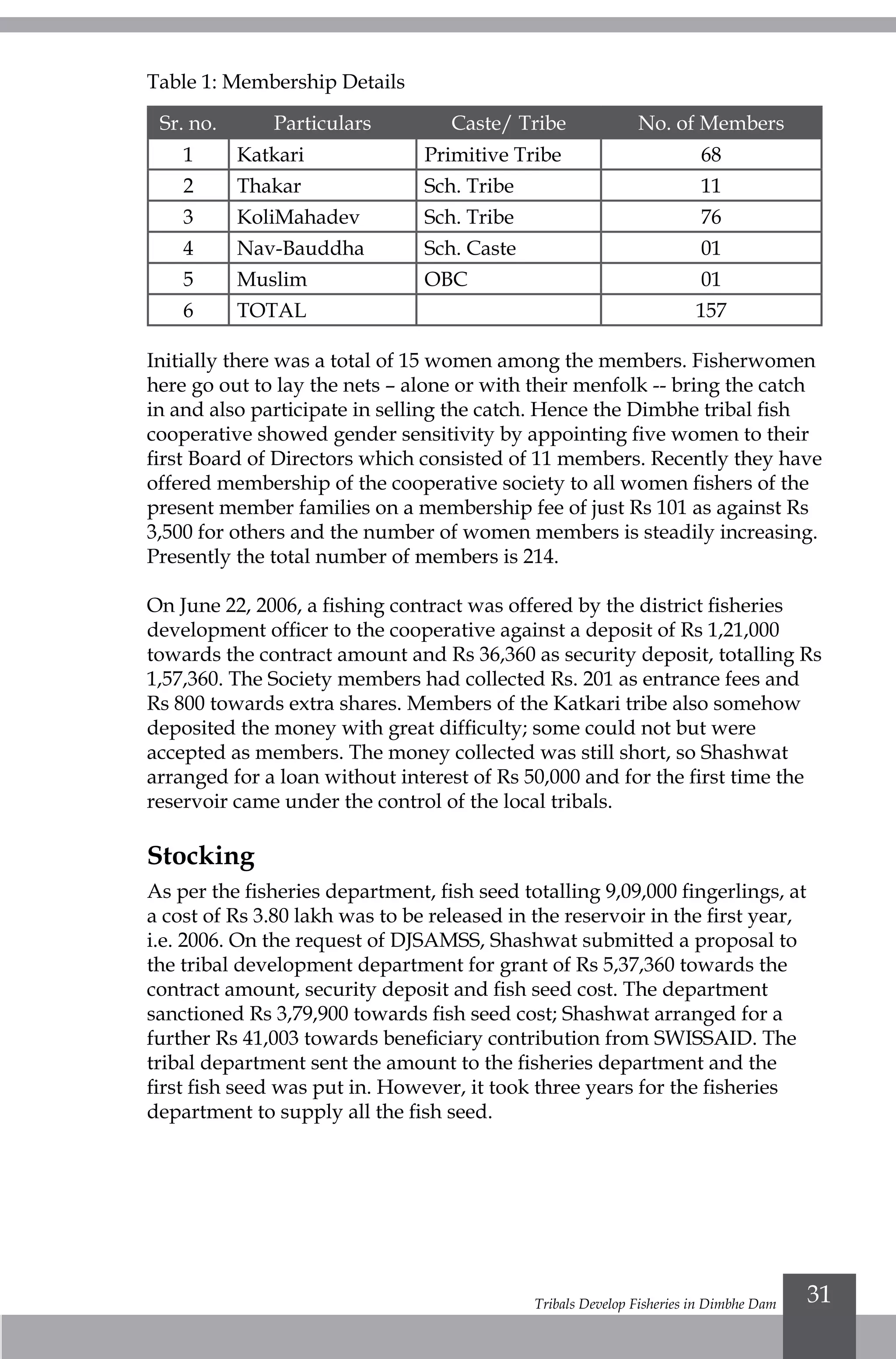 Tribals Develop Fisheries in Dimbhe Dam 31
Table 1: Membership Details
Sr. no. Particulars Caste/ Tribe No. of Members
1 Katkari Primitive Tribe 68
2 Thakar Sch. Tribe 11
3 KoliMahadev Sch. Tribe 76
4 Nav-Bauddha Sch. Caste 01
5 Muslim OBC 01
6 TOTAL 157
Initially there was a total of 15 women among the members. Fisherwomen
here go out to lay the nets – alone or with their menfolk -- bring the catch
in and also participate in selling the catch. Hence the Dimbhe tribal fish
cooperative showed gender sensitivity by appointing five women to their
first Board of Directors which consisted of 11 members. Recently they have
offered membership of the cooperative society to all women fishers of the
present member families on a membership fee of just Rs 101 as against Rs
3,500 for others and the number of women members is steadily increasing.
Presently the total number of members is 214.
On June 22, 2006, a fishing contract was offered by the district fisheries
development officer to the cooperative against a deposit of Rs 1,21,000
towards the contract amount and Rs 36,360 as security deposit, totalling Rs
1,57,360. The Society members had collected Rs. 201 as entrance fees and
Rs 800 towards extra shares. Members of the Katkari tribe also somehow
deposited the money with great difficulty; some could not but were
accepted as members. The money collected was still short, so Shashwat
arranged for a loan without interest of Rs 50,000 and for the first time the
reservoir came under the control of the local tribals.
Stocking
As per the fisheries department, fish seed totalling 9,09,000 fingerlings, at
a cost of Rs 3.80 lakh was to be released in the reservoir in the first year,
i.e. 2006. On the request of DJSAMSS, Shashwat submitted a proposal to
the tribal development department for grant of Rs 5,37,360 towards the
contract amount, security deposit and fish seed cost. The department
sanctioned Rs 3,79,900 towards fish seed cost; Shashwat arranged for a
further Rs 41,003 towards beneficiary contribution from SWISSAID. The
tribal department sent the amount to the fisheries department and the
first fish seed was put in. However, it took three years for the fisheries
department to supply all the fish seed.
 