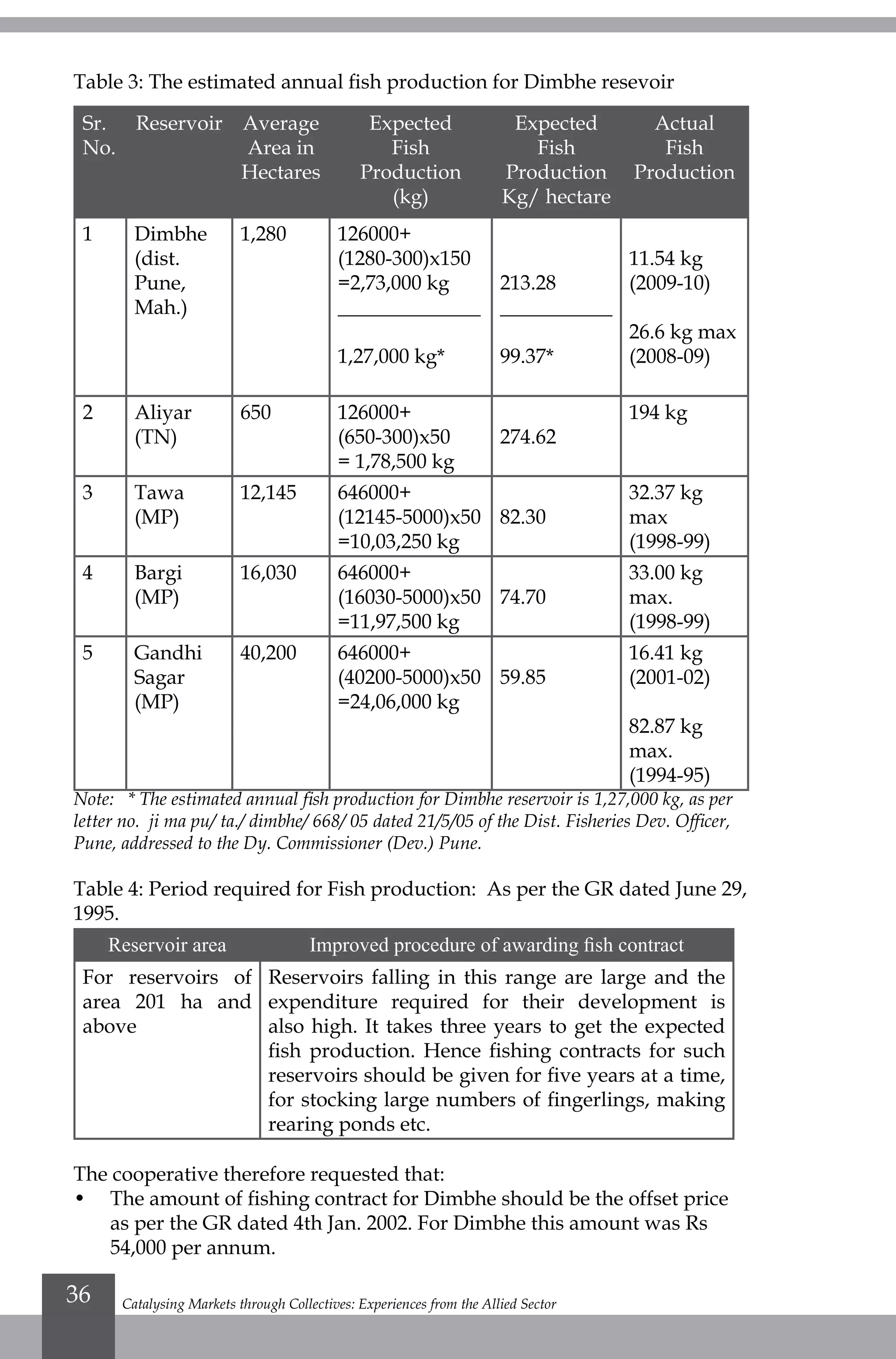 Table 3: The estimated annual fish production for Dimbhe resevoir
Sr.
No.
Reservoir Average
Area in
Hectares
Expected
Fish
Production
(kg)
Expected
Fish
Production
Kg/ hectare
Actual
Fish
Production
1 Dimbhe
(dist.
Pune,
Mah.)
1,280 126000+
(1280-300)x150
=2,73,000 kg
______________
1,27,000 kg*
213.28
___________
99.37*	
11.54 kg
(2009-10)
26.6 kg max
(2008-09)
2 Aliyar
(TN)
650 126000+
(650-300)x50
= 1,78,500 kg
274.62
194 kg
3 Tawa
(MP)
12,145 646000+
(12145-5000)x50
=10,03,250 kg
82.30
32.37 kg
max
(1998-99)
4 Bargi
(MP)
16,030 646000+
(16030-5000)x50
=11,97,500 kg
74.70
33.00 kg
max.
(1998-99)
5 Gandhi
Sagar
(MP)
40,200 646000+
(40200-5000)x50
=24,06,000 kg
59.85
16.41 kg
(2001-02)
82.87 kg
max.
(1994-95)
Note: * The estimated annual fish production for Dimbhe reservoir is 1,27,000 kg, as per
letter no. ji ma pu/ ta./ dimbhe/ 668/ 05 dated 21/5/05 of the Dist. Fisheries Dev. Officer,
Pune, addressed to the Dy. Commissioner (Dev.) Pune.
Table 4: Period required for Fish production: As per the GR dated June 29,
1995.
Reservoir area Improved procedure of awarding fish contract
For reservoirs of
area 201 ha and
above
Reservoirs falling in this range are large and the
expenditure required for their development is
also high. It takes three years to get the expected
fish production. Hence fishing contracts for such
reservoirs should be given for five years at a time,
for stocking large numbers of fingerlings, making
rearing ponds etc.
	
The cooperative therefore requested that:
•	 The amount of fishing contract for Dimbhe should be the offset price
as per the GR dated 4th Jan. 2002. For Dimbhe this amount was Rs
54,000 per annum.
Catalysing Markets through Collectives: Experiences from the Allied Sector36
 