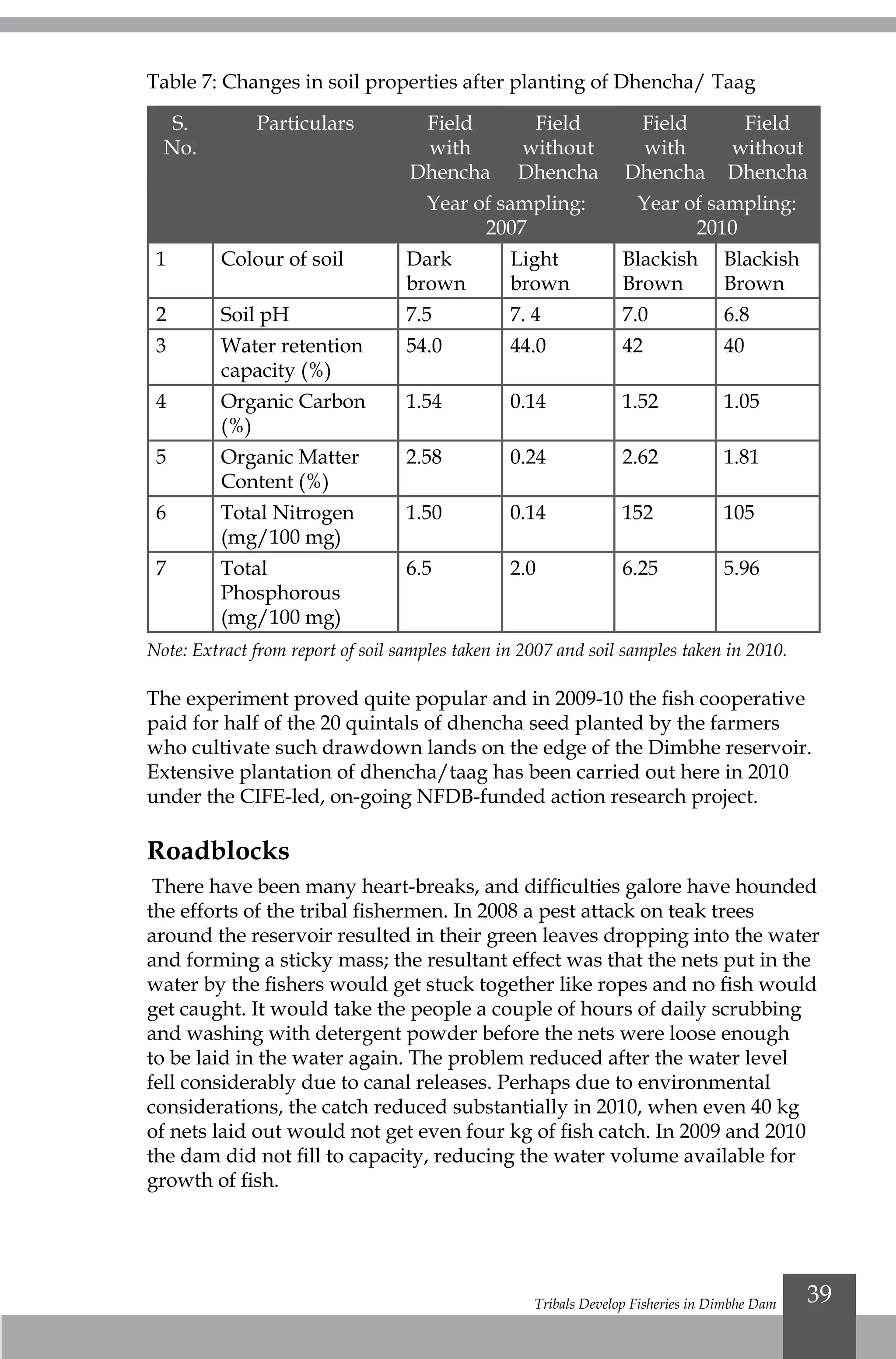 Tribals Develop Fisheries in Dimbhe Dam 39
Table 7: Changes in soil properties after planting of Dhencha/ Taag
S.
No.
Particulars Field
with
Dhencha
Field
without
Dhencha
Field
with
Dhencha
Field
without
Dhencha
Year of sampling:
2007
Year of sampling:
2010
1 Colour of soil Dark
brown
Light
brown
Blackish
Brown
Blackish
Brown
2 Soil pH 7.5 7. 4 7.0 6.8
3 Water retention
capacity (%)
54.0 44.0 42 40
4 Organic Carbon
(%)
1.54 0.14 1.52 1.05
5 Organic Matter
Content (%)
2.58 0.24 2.62 1.81
6 Total Nitrogen
(mg/100 mg)
1.50 0.14 152 105
7 Total
Phosphorous
(mg/100 mg)
6.5 2.0 6.25 5.96
Note: Extract from report of soil samples taken in 2007 and soil samples taken in 2010.
The experiment proved quite popular and in 2009-10 the fish cooperative
paid for half of the 20 quintals of dhencha seed planted by the farmers
who cultivate such drawdown lands on the edge of the Dimbhe reservoir.
Extensive plantation of dhencha/taag has been carried out here in 2010
under the CIFE-led, on-going NFDB-funded action research project.
Roadblocks
There have been many heart-breaks, and difficulties galore have hounded
the efforts of the tribal fishermen. In 2008 a pest attack on teak trees
around the reservoir resulted in their green leaves dropping into the water
and forming a sticky mass; the resultant effect was that the nets put in the
water by the fishers would get stuck together like ropes and no fish would
get caught. It would take the people a couple of hours of daily scrubbing
and washing with detergent powder before the nets were loose enough
to be laid in the water again. The problem reduced after the water level
fell considerably due to canal releases. Perhaps due to environmental
considerations, the catch reduced substantially in 2010, when even 40 kg
of nets laid out would not get even four kg of fish catch. In 2009 and 2010
the dam did not fill to capacity, reducing the water volume available for
growth of fish.
 