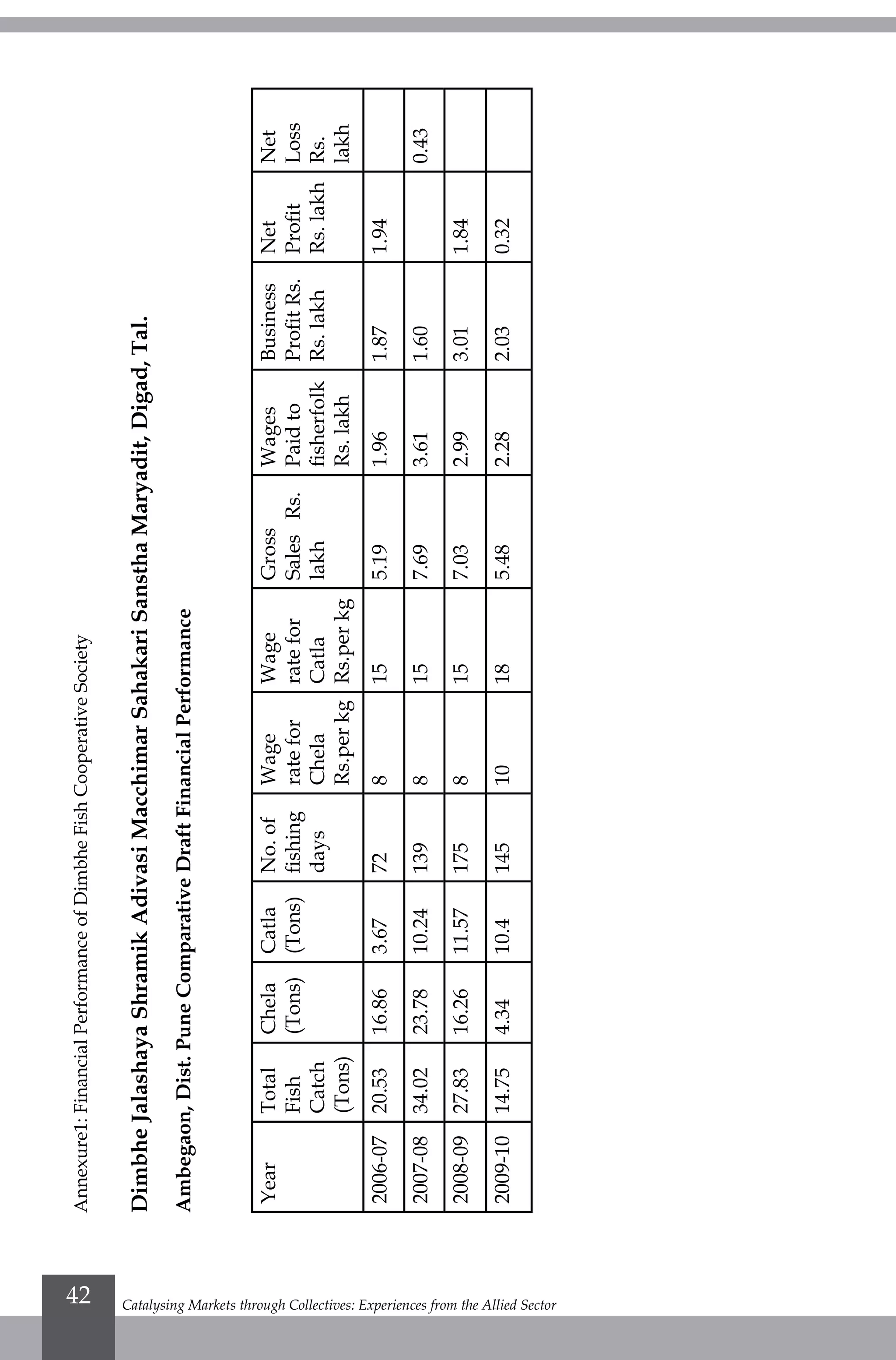 Annexure1:FinancialPerformanceofDimbheFishCooperativeSociety
DimbheJalashayaShramikAdivasiMacchimarSahakariSansthaMaryadit,Digad,Tal.
Ambegaon,Dist.PuneComparativeDraftFinancialPerformance
YearTotal
Fish
Catch
(Tons)
Chela
(Tons)
Catla
(Tons)
No.of
fishing
days
Wage
ratefor
Chela
Rs.perkg
Wage
ratefor
Catla
Rs.perkg
Gross
SalesRs.
lakh
Wages
Paidto
fisherfolk
Rs.lakh
Business
ProfitRs.
Rs.lakh
Net
Profit
Rs.lakh
Net
Loss
Rs.
lakh
2006-0720.5316.863.67728155.191.961.871.94
2007-0834.0223.7810.241398157.693.611.600.43
2008-0927.8316.2611.571758157.032.993.011.84
2009-1014.754.3410.414510185.482.282.030.32
Catalysing Markets through Collectives: Experiences from the Allied Sector42
 
