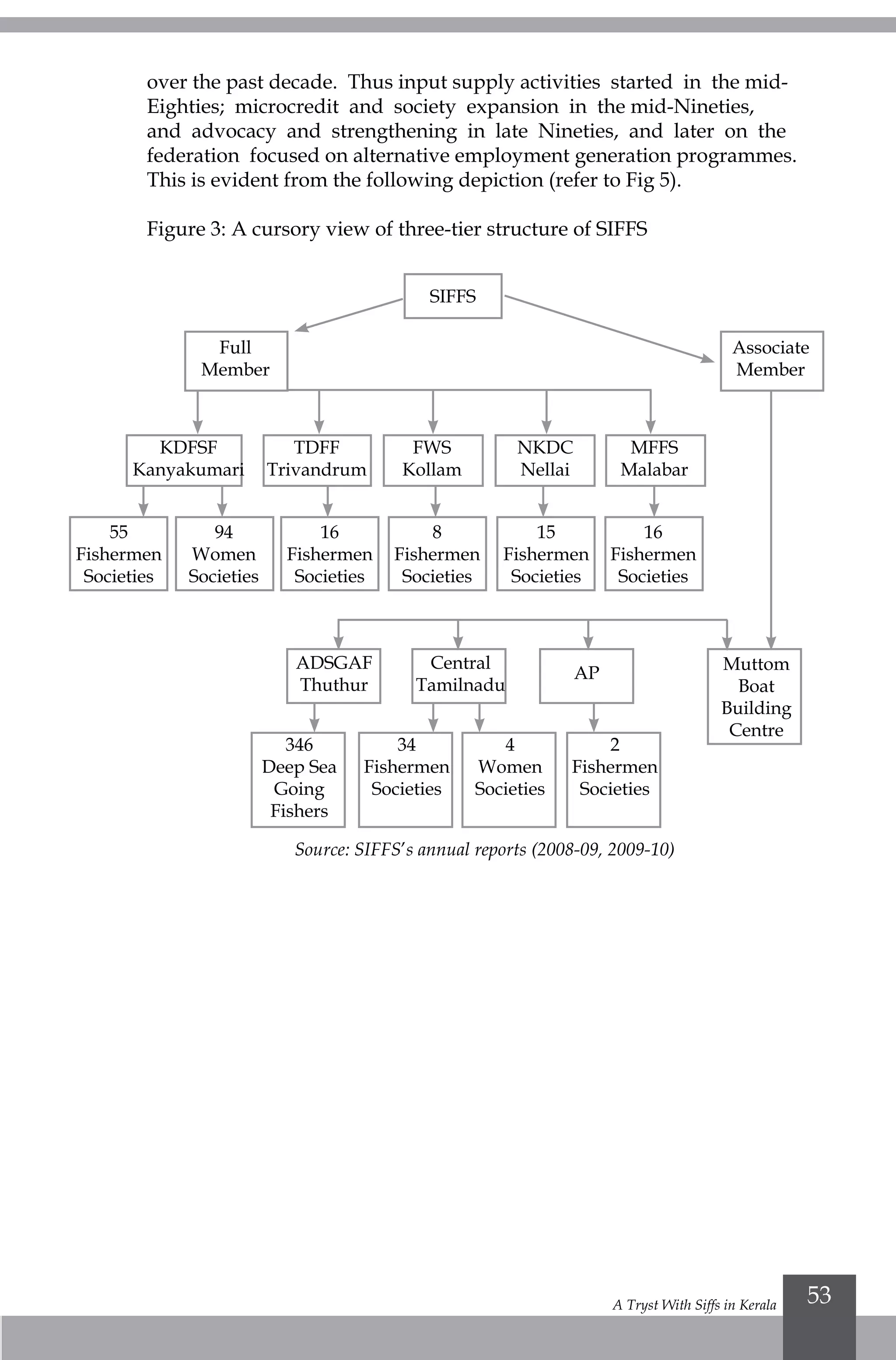A Tryst With Siffs in Kerala 53
over the past decade. Thus input supply activities started in the mid-
Eighties; microcredit and society expansion in the mid-Nineties,
and advocacy and strengthening in late Nineties, and later on the
federation focused on alternative employment generation programmes.
This is evident from the following depiction (refer to Fig 5).
Figure 3: A cursory view of three-tier structure of SIFFS
Source: SIFFS’s annual reports (2008-09, 2009-10)
SIFFS
Full
Member
Associate
Member
KDFSF
Kanyakumari
55
Fishermen
Societies
94
Women
Societies
ADSGAF
Thuthur
346
Deep Sea
Going
Fishers
34
Fishermen
Societies
4
Women
Societies
2
Fishermen
Societies
Central
Tamilnadu
AP Muttom
Boat
Building
Centre
16
Fishermen
Societies
8
Fishermen
Societies
15
Fishermen
Societies
16
Fishermen
Societies
TDFF
Trivandrum
FWS
Kollam
NKDC
Nellai
MFFS
Malabar
 