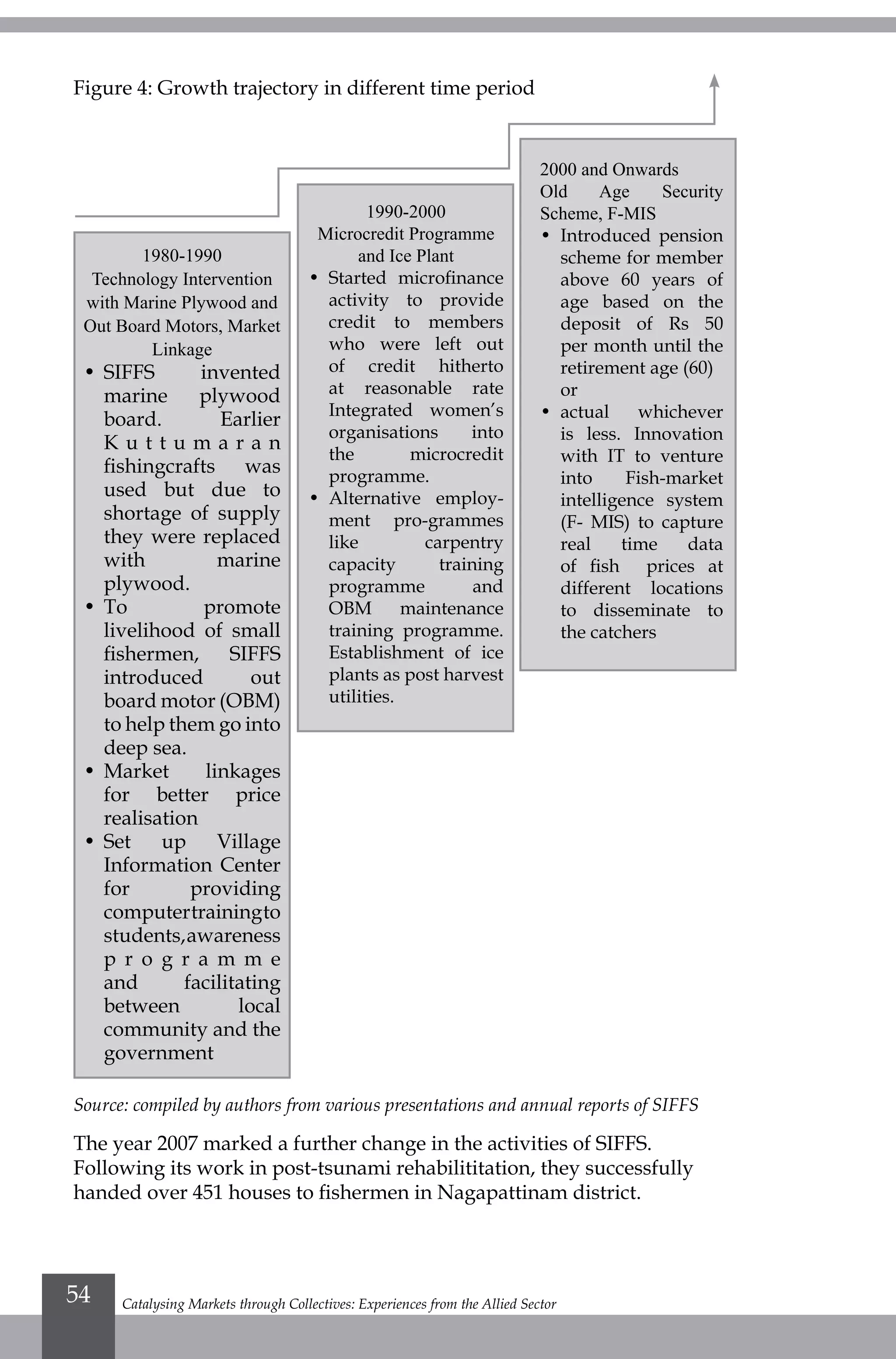 1980-1990
Technology Intervention
with Marine Plywood and
Out Board Motors, Market
Linkage
•	SIFFS invented
marine plywood
board. Earlier
K u t t u m a r a n
fishingcrafts was
used but due to
shortage of supply
they were replaced
with marine
plywood.
•	To promote
livelihood of small
fishermen, SIFFS
introduced out
board motor (OBM)
to help them go into
deep sea.
•	Market linkages
for better price
realisation
•	Set up Village
Information Center
for providing
computertrainingto
students,awareness
p r o g r a m m e
and facilitating
between local
community and the
government
2000 and Onwards
Old Age Security
Scheme, F-MIS
•	 Introduced pension
scheme for member
above 60 years of
age based on the
deposit of Rs 50
per month until the
retirement age (60)
	or
•	 actual whichever
is less. Innovation
with IT to venture
into Fish-market
intelligence system
(F- MIS) to capture
real time data
of fish prices at
different locations
to disseminate to
the catchers
Source: compiled by authors from various presentations and annual reports of SIFFS
The year 2007 marked a further change in the activities of SIFFS.
Following its work in post-tsunami rehabilititation, they successfully
handed over 451 houses to fishermen in Nagapattinam district.
Figure 4: Growth trajectory in different time period
1990-2000
Microcredit Programme
and Ice Plant
•	 Started microfinance
activity to provide
credit to members
who were left out
of credit hitherto
at reasonable rate
Integrated women’s
organisations into
the microcredit
programme.
•	 Alternative employ-
ment pro-grammes
like carpentry
capacity training
programme and
OBM maintenance
training programme.
Establishment of ice
plants as post harvest
utilities.
Catalysing Markets through Collectives: Experiences from the Allied Sector54
 