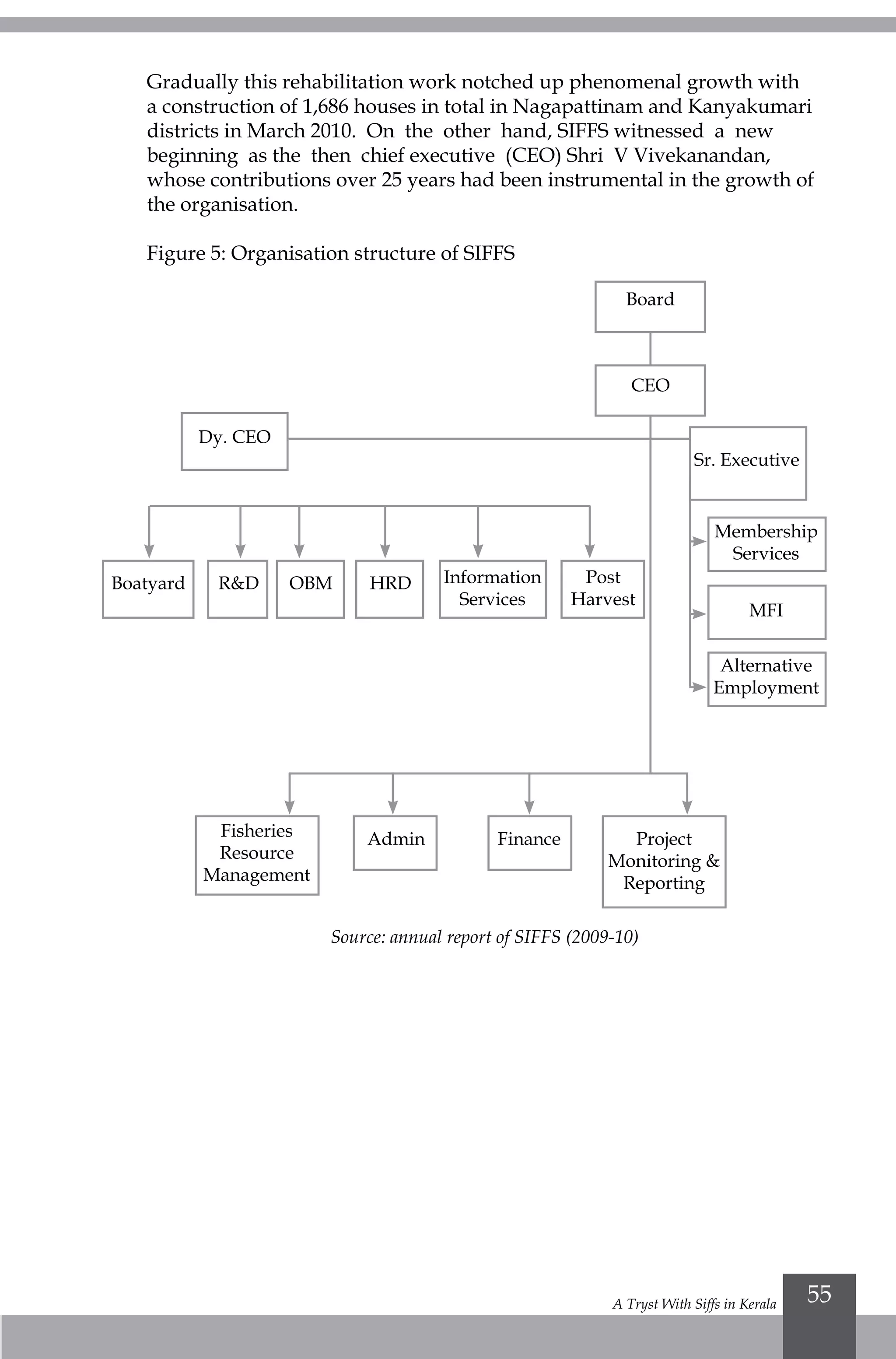 A Tryst With Siffs in Kerala 55
Gradually this rehabilitation work notched up phenomenal growth with
a construction of 1,686 houses in total in Nagapattinam and Kanyakumari
districts in March 2010. On the other hand, SIFFS witnessed a new
beginning as the then chief executive (CEO) Shri V Vivekanandan,
whose contributions over 25 years had been instrumental in the growth of
the organisation.
Figure 5: Organisation structure of SIFFS
Source: annual report of SIFFS (2009-10)
Board
CEO
Dy. CEO
Boatyard
Fisheries
Resource
Management
Admin Finance Project
Monitoring &
Reporting
Sr. Executive
Membership
Services
MFI
Alternative
Employment
R&D OBM HRD Information
Services
Post
Harvest
 