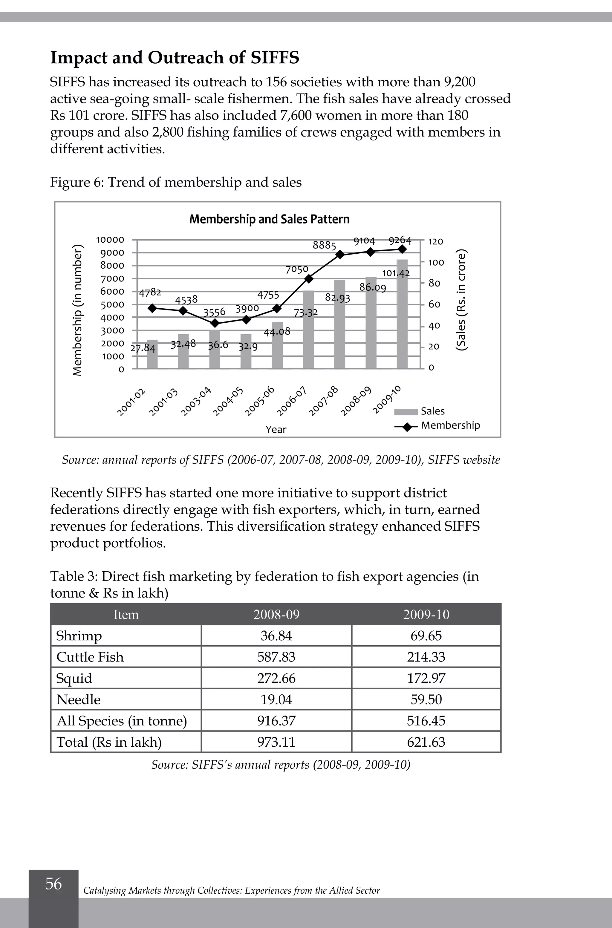 Impact and Outreach of SIFFS
SIFFS has increased its outreach to 156 societies with more than 9,200
active sea-going small- scale fishermen. The fish sales have already crossed
Rs 101 crore. SIFFS has also included 7,600 women in more than 180
groups and also 2,800 fishing families of crews engaged with members in
different activities.
Figure 6: Trend of membership and sales
Source: annual reports of SIFFS (2006-07, 2007-08, 2008-09, 2009-10), SIFFS website
Recently SIFFS has started one more initiative to support district
federations directly engage with fish exporters, which, in turn, earned
revenues for federations. This diversification strategy enhanced SIFFS
product portfolios.
Table 3: Direct fish marketing by federation to fish export agencies (in
tonne & Rs in lakh)
Item 2008-09 2009-10
Shrimp 36.84 69.65
Cuttle Fish 587.83 214.33
Squid 272.66 172.97
Needle 19.04 59.50
All Species (in tonne) 916.37 516.45
Total (Rs in lakh) 973.11 621.63
Source: SIFFS’s annual reports (2008-09, 2009-10)
Membership(innumber)
(Sales(Rs.incrore)
Membership and Sales Pattern
10000
9000
8000
7000
6000
5000
4000
3000
2000
1000
0
120
100
80
60
40
20
0
2001-02
Year
Sales
Membership
2001-03
2003-04
2004-05
2005-06
2006-07
2007-08
2008-09
2009-10
27.84
4782
4538
3556 3900
4755
7050
8885 9104 9264
32.48 36.6 32.9
44.08
73.32
82.93
86.09
101.42
Catalysing Markets through Collectives: Experiences from the Allied Sector56
 