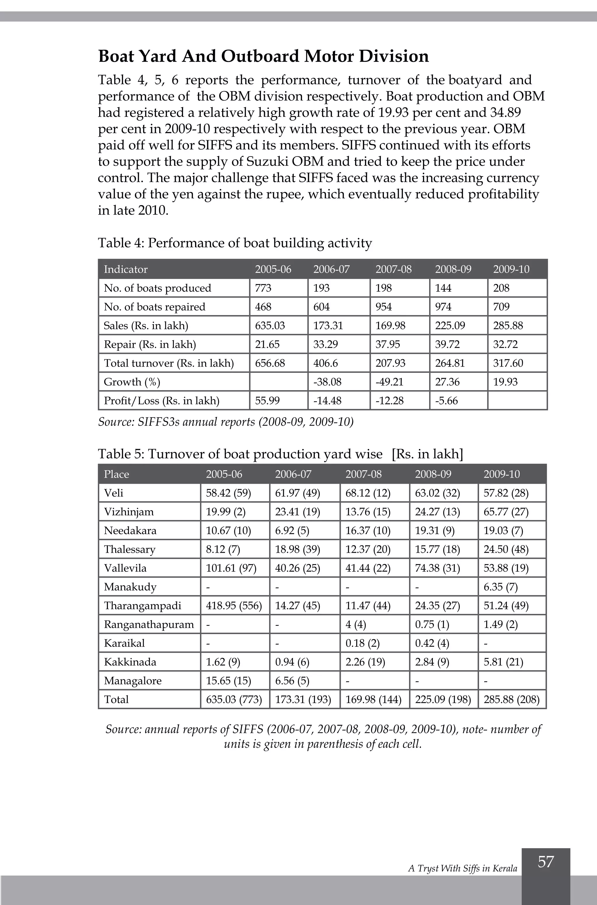 A Tryst With Siffs in Kerala 57
Boat Yard And Outboard Motor Division
Table 4, 5, 6 reports the performance, turnover of the boatyard and
performance of the OBM division respectively. Boat production and OBM
had registered a relatively high growth rate of 19.93 per cent and 34.89
per cent in 2009-10 respectively with respect to the previous year. OBM
paid off well for SIFFS and its members. SIFFS continued with its efforts
to support the supply of Suzuki OBM and tried to keep the price under
control. The major challenge that SIFFS faced was the increasing currency
value of the yen against the rupee, which eventually reduced profitability
in late 2010.
Table 4: Performance of boat building activity
Indicator 2005-06 2006-07 2007-08 2008-09 2009-10
No. of boats produced 773 193 198 144 208
No. of boats repaired 468 604 954 974 709
Sales (Rs. in lakh) 635.03 173.31 169.98 225.09 285.88
Repair (Rs. in lakh) 21.65 33.29 37.95 39.72 32.72
Total turnover (Rs. in lakh) 656.68 406.6 207.93 264.81 317.60
Growth (%) -38.08 -49.21 27.36 19.93
Profit/Loss (Rs. in lakh) 55.99 -14.48 -12.28 -5.66
Source: SIFFS3s annual reports (2008-09, 2009-10)
Table 5: Turnover of boat production yard wise	 [Rs. in lakh]
Place 2005-06 2006-07 2007-08 2008-09 2009-10
Veli 58.42 (59) 61.97 (49) 68.12 (12) 63.02 (32) 57.82 (28)
Vizhinjam 19.99 (2) 23.41 (19) 13.76 (15) 24.27 (13) 65.77 (27)
Needakara 10.67 (10) 6.92 (5) 16.37 (10) 19.31 (9) 19.03 (7)
Thalessary 8.12 (7) 18.98 (39) 12.37 (20) 15.77 (18) 24.50 (48)
Vallevila 101.61 (97) 40.26 (25) 41.44 (22) 74.38 (31) 53.88 (19)
Manakudy - - - - 6.35 (7)
Tharangampadi 418.95 (556) 14.27 (45) 11.47 (44) 24.35 (27) 51.24 (49)
Ranganathapuram - - 4 (4) 0.75 (1) 1.49 (2)
Karaikal - - 0.18 (2) 0.42 (4) -
Kakkinada 1.62 (9) 0.94 (6) 2.26 (19) 2.84 (9) 5.81 (21)
Managalore 15.65 (15) 6.56 (5) - - -
Total 635.03 (773) 173.31 (193) 169.98 (144) 225.09 (198) 285.88 (208)
Source: annual reports of SIFFS (2006-07, 2007-08, 2008-09, 2009-10), note- number of
units is given in parenthesis of each cell.
 