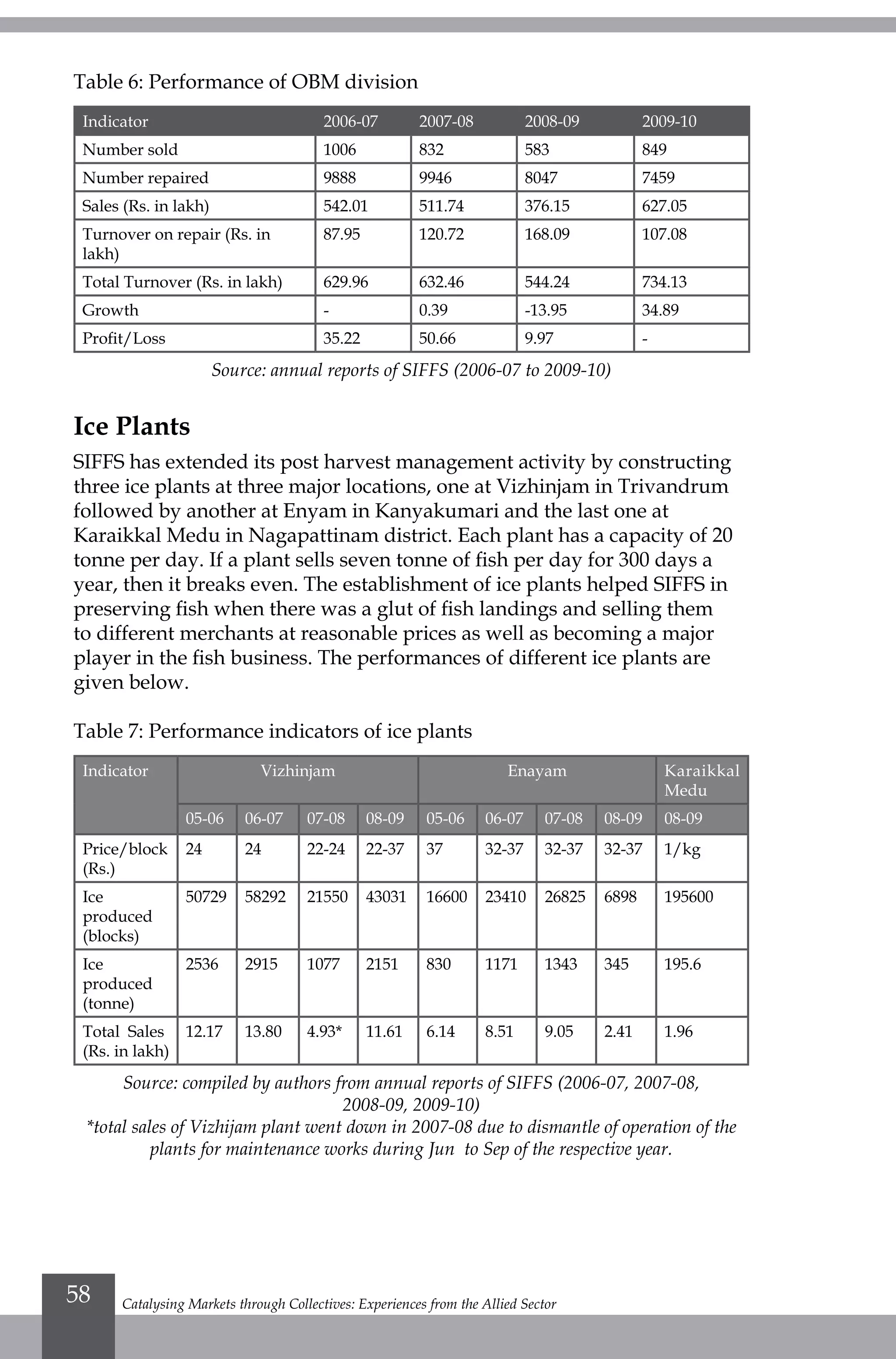 Table 6: Performance of OBM division
Indicator 2006-07 2007-08 2008-09 2009-10
Number sold 1006 832 583 849
Number repaired 9888 9946 8047 7459
Sales (Rs. in lakh) 542.01 511.74 376.15 627.05
Turnover on repair (Rs. in
lakh)
87.95 120.72 168.09 107.08
Total Turnover (Rs. in lakh) 629.96 632.46 544.24 734.13
Growth - 0.39 -13.95 34.89
Profit/Loss 35.22 50.66 9.97 -
Source: annual reports of SIFFS (2006-07 to 2009-10)
Ice Plants
SIFFS has extended its post harvest management activity by constructing
three ice plants at three major locations, one at Vizhinjam in Trivandrum
followed by another at Enyam in Kanyakumari and the last one at
Karaikkal Medu in Nagapattinam district. Each plant has a capacity of 20
tonne per day. If a plant sells seven tonne of fish per day for 300 days a
year, then it breaks even. The establishment of ice plants helped SIFFS in
preserving fish when there was a glut of fish landings and selling them
to different merchants at reasonable prices as well as becoming a major
player in the fish business. The performances of different ice plants are
given below.
Table 7: Performance indicators of ice plants
Indicator Vizhinjam Enayam Karaikkal
Medu
05-06 06-07 07-08 08-09 05-06 06-07 07-08 08-09 08-09
Price/block
(Rs.)
24 24 22-24 22-37 37 32-37 32-37 32-37 1/kg
Ice
produced
(blocks)
50729 58292 21550 43031 16600 23410 26825 6898 195600
Ice
produced
(tonne)
2536 2915 1077 2151 830 1171 1343 345 195.6
Total Sales
(Rs. in lakh)
12.17 13.80 4.93* 11.61 6.14 8.51 9.05 2.41 1.96
Source: compiled by authors from annual reports of SIFFS (2006-07, 2007-08,
2008-09, 2009-10)
*total sales of Vizhijam plant went down in 2007-08 due to dismantle of operation of the
plants for maintenance works during Jun to Sep of the respective year.
Catalysing Markets through Collectives: Experiences from the Allied Sector58
 