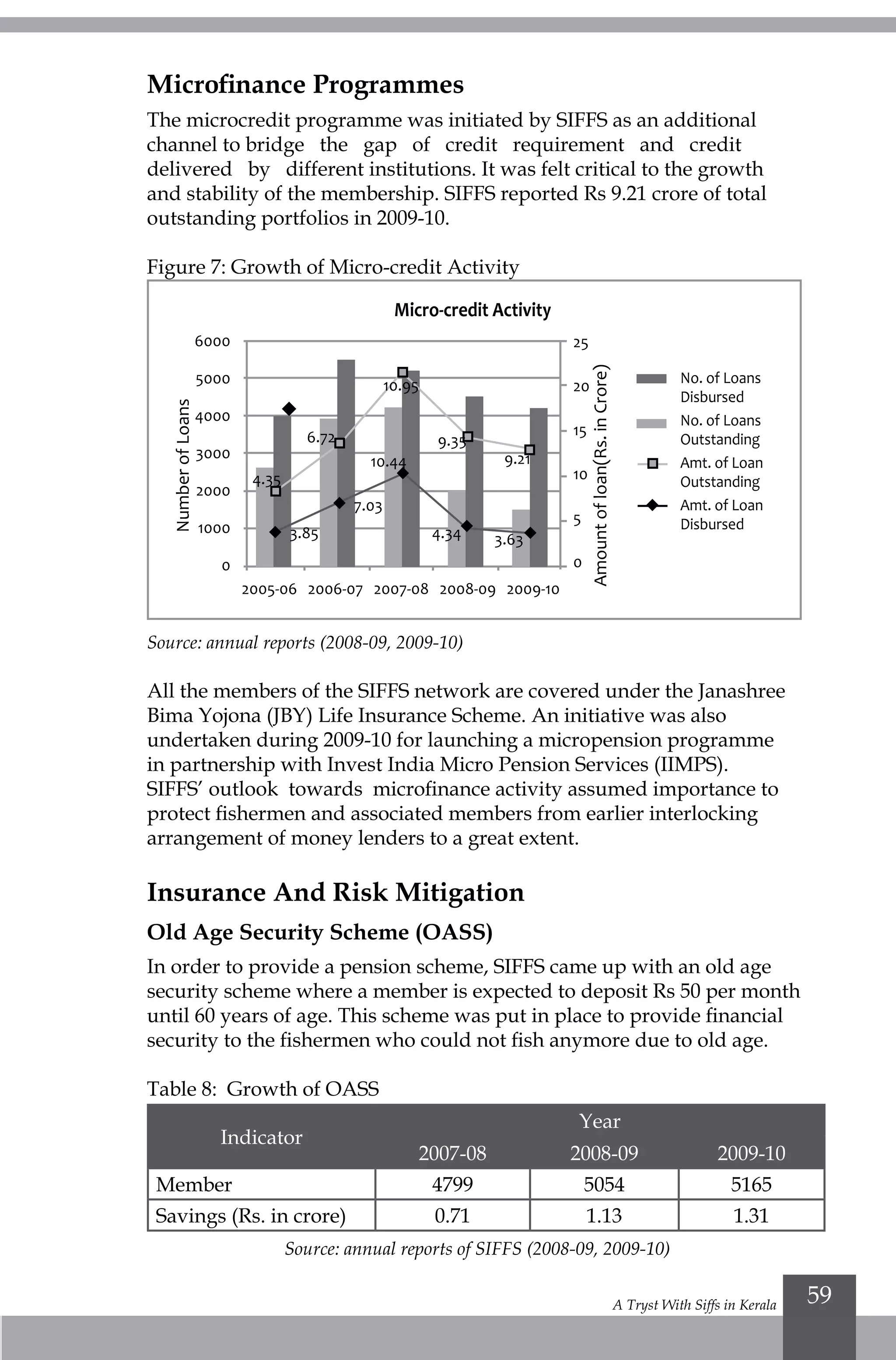 A Tryst With Siffs in Kerala 59
Microfinance Programmes
The microcredit programme was initiated by SIFFS as an additional
channel to bridge the gap of credit requirement and credit
delivered by different institutions. It was felt critical to the growth
and stability of the membership. SIFFS reported Rs 9.21 crore of total
outstanding portfolios in 2009-10.
Figure 7: Growth of Micro-credit Activity
Source: annual reports (2008-09, 2009-10)
All the members of the SIFFS network are covered under the Janashree
Bima Yojona (JBY) Life Insurance Scheme. An initiative was also
undertaken during 2009-10 for launching a micropension programme
in partnership with Invest India Micro Pension Services (IIMPS).
SIFFS’ outlook towards microfinance activity assumed importance to
protect fishermen and associated members from earlier interlocking
arrangement of money lenders to a great extent.
Insurance And Risk Mitigation
Old Age Security Scheme (OASS)
In order to provide a pension scheme, SIFFS came up with an old age
security scheme where a member is expected to deposit Rs 50 per month
until 60 years of age. This scheme was put in place to provide financial
security to the fishermen who could not fish anymore due to old age.
Table 8: Growth of OASS
Indicator
Year
2007-08 2008-09 2009-10
Member 4799 5054 5165
Savings (Rs. in crore) 0.71 1.13 1.31
Source: annual reports of SIFFS (2008-09, 2009-10)
Micro-credit Activity
No. of Loans
Disbursed
No. of Loans
Outstanding
Amt. of Loan
Outstanding
Amt. of Loan
Disbursed
Amountofloan(Rs.inCrore)
NumberofLoans
6000
5000
4000
3000
2000
1000
0
25
20
15
10
5
0
2005-06 2006-07 2007-08 2008-09 2009-10
4.35
6.72
3.85
10.95
10.44
7.03
4.34 3.63
9.35
9.21
 