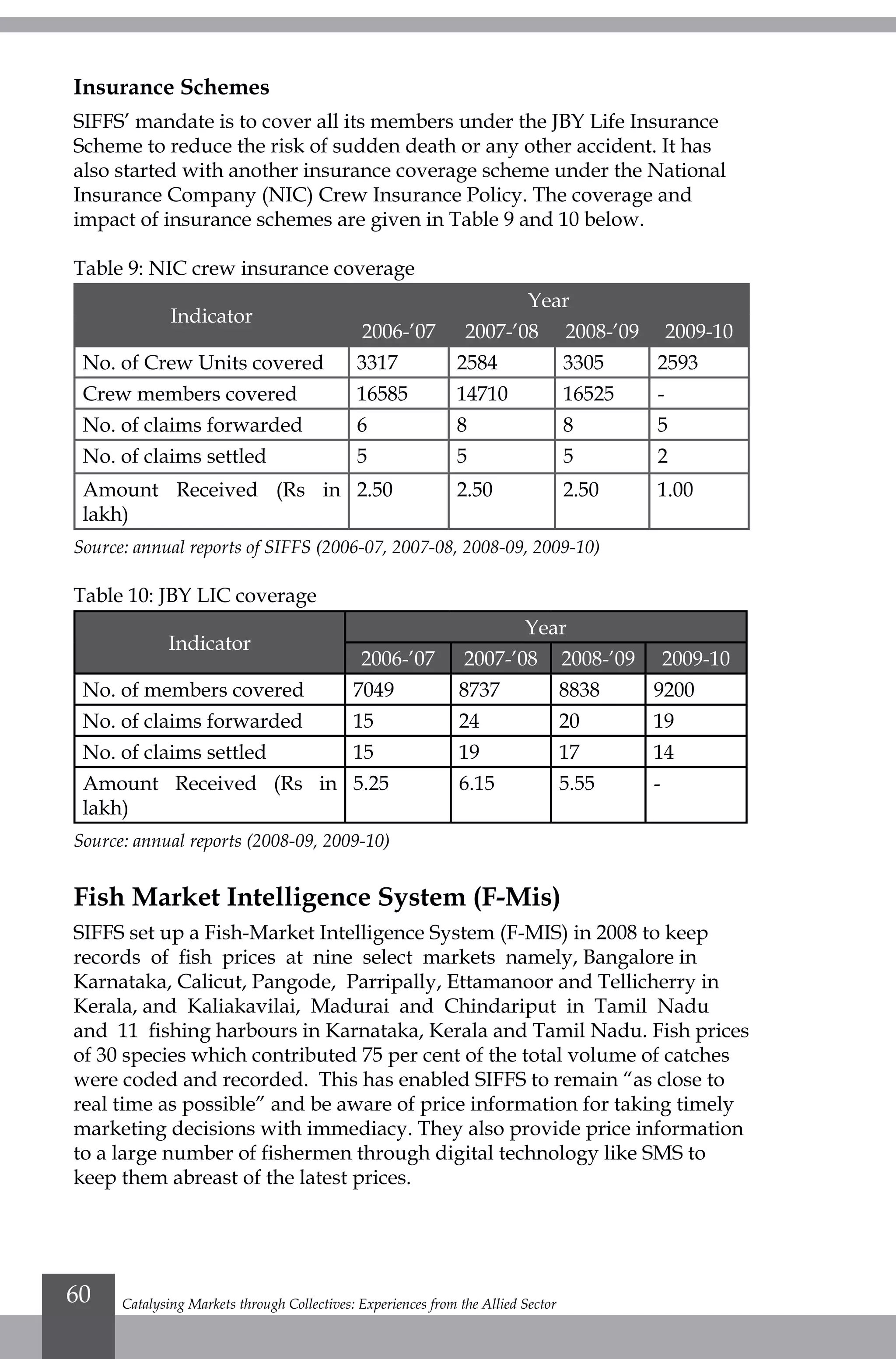 Insurance Schemes
SIFFS’ mandate is to cover all its members under the JBY Life Insurance
Scheme to reduce the risk of sudden death or any other accident. It has
also started with another insurance coverage scheme under the National
Insurance Company (NIC) Crew Insurance Policy. The coverage and
impact of insurance schemes are given in Table 9 and 10 below.
Table 9: NIC crew insurance coverage
Indicator
Year
2006-’07 2007-’08 2008-’09 2009-10
No. of Crew Units covered 3317 2584 3305 2593
Crew members covered 16585 14710 16525 -
No. of claims forwarded 6 8 8 5
No. of claims settled 5 5 5 2
Amount Received (Rs in
lakh)
2.50 2.50 2.50 1.00
Source: annual reports of SIFFS (2006-07, 2007-08, 2008-09, 2009-10)
Table 10: JBY LIC coverage
Indicator
Year
2006-’07 2007-’08 2008-’09 2009-10
No. of members covered 7049 8737 8838 9200
No. of claims forwarded 15 24 20 19
No. of claims settled 15 19 17 14
Amount Received (Rs in
lakh)
5.25 6.15 5.55 -
Source: annual reports (2008-09, 2009-10)
Fish Market Intelligence System (F-Mis)
SIFFS set up a Fish-Market Intelligence System (F-MIS) in 2008 to keep
records of fish prices at nine select markets namely, Bangalore in
Karnataka, Calicut, Pangode, Parripally, Ettamanoor and Tellicherry in
Kerala, and Kaliakavilai, Madurai and Chindariput in Tamil Nadu
and 11 fishing harbours in Karnataka, Kerala and Tamil Nadu. Fish prices
of 30 species which contributed 75 per cent of the total volume of catches
were coded and recorded. This has enabled SIFFS to remain “as close to
real time as possible” and be aware of price information for taking timely
marketing decisions with immediacy. They also provide price information
to a large number of fishermen through digital technology like SMS to
keep them abreast of the latest prices.
Catalysing Markets through Collectives: Experiences from the Allied Sector60
 