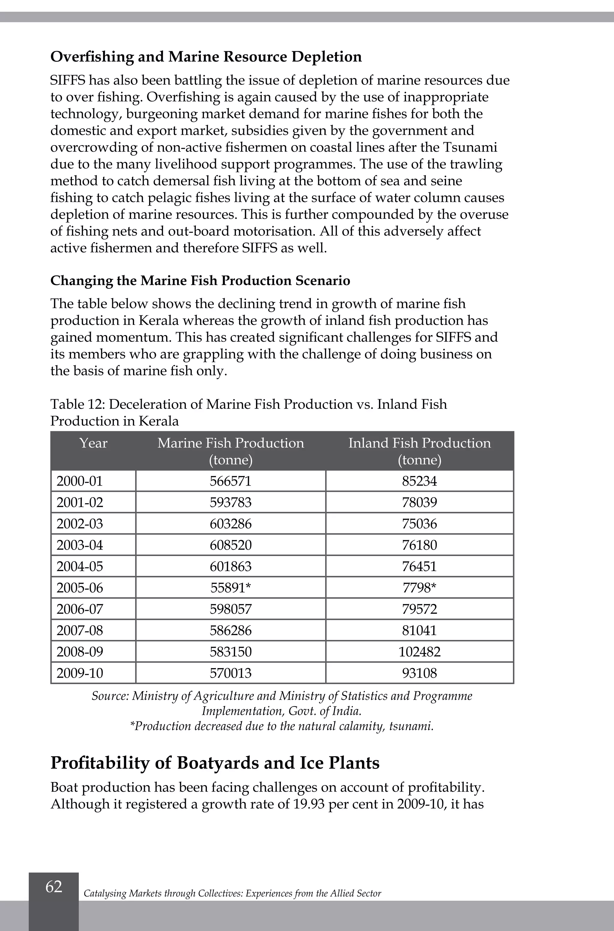 Overfishing and Marine Resource Depletion
SIFFS has also been battling the issue of depletion of marine resources due
to over fishing. Overfishing is again caused by the use of inappropriate
technology, burgeoning market demand for marine fishes for both the
domestic and export market, subsidies given by the government and
overcrowding of non-active fishermen on coastal lines after the Tsunami
due to the many livelihood support programmes. The use of the trawling
method to catch demersal fish living at the bottom of sea and seine
fishing to catch pelagic fishes living at the surface of water column causes
depletion of marine resources. This is further compounded by the overuse
of fishing nets and out-board motorisation. All of this adversely affect
active fishermen and therefore SIFFS as well.
Changing the Marine Fish Production Scenario
The table below shows the declining trend in growth of marine fish
production in Kerala whereas the growth of inland fish production has
gained momentum. This has created significant challenges for SIFFS and
its members who are grappling with the challenge of doing business on
the basis of marine fish only.
Table 12: Deceleration of Marine Fish Production vs. Inland Fish
Production in Kerala
Year Marine Fish Production
(tonne)
Inland Fish Production
(tonne)
2000-01 566571 85234
2001-02 593783 78039
2002-03 603286 75036
2003-04 608520 76180
2004-05 601863 76451
2005-06 55891* 7798*
2006-07 598057 79572
2007-08 586286 81041
2008-09 583150 102482
2009-10 570013 93108
Source: Ministry of Agriculture and Ministry of Statistics and Programme
Implementation, Govt. of India.
*Production decreased due to the natural calamity, tsunami.
Profitability of Boatyards and Ice Plants
Boat production has been facing challenges on account of profitability.
Although it registered a growth rate of 19.93 per cent in 2009-10, it has
Catalysing Markets through Collectives: Experiences from the Allied Sector62
 