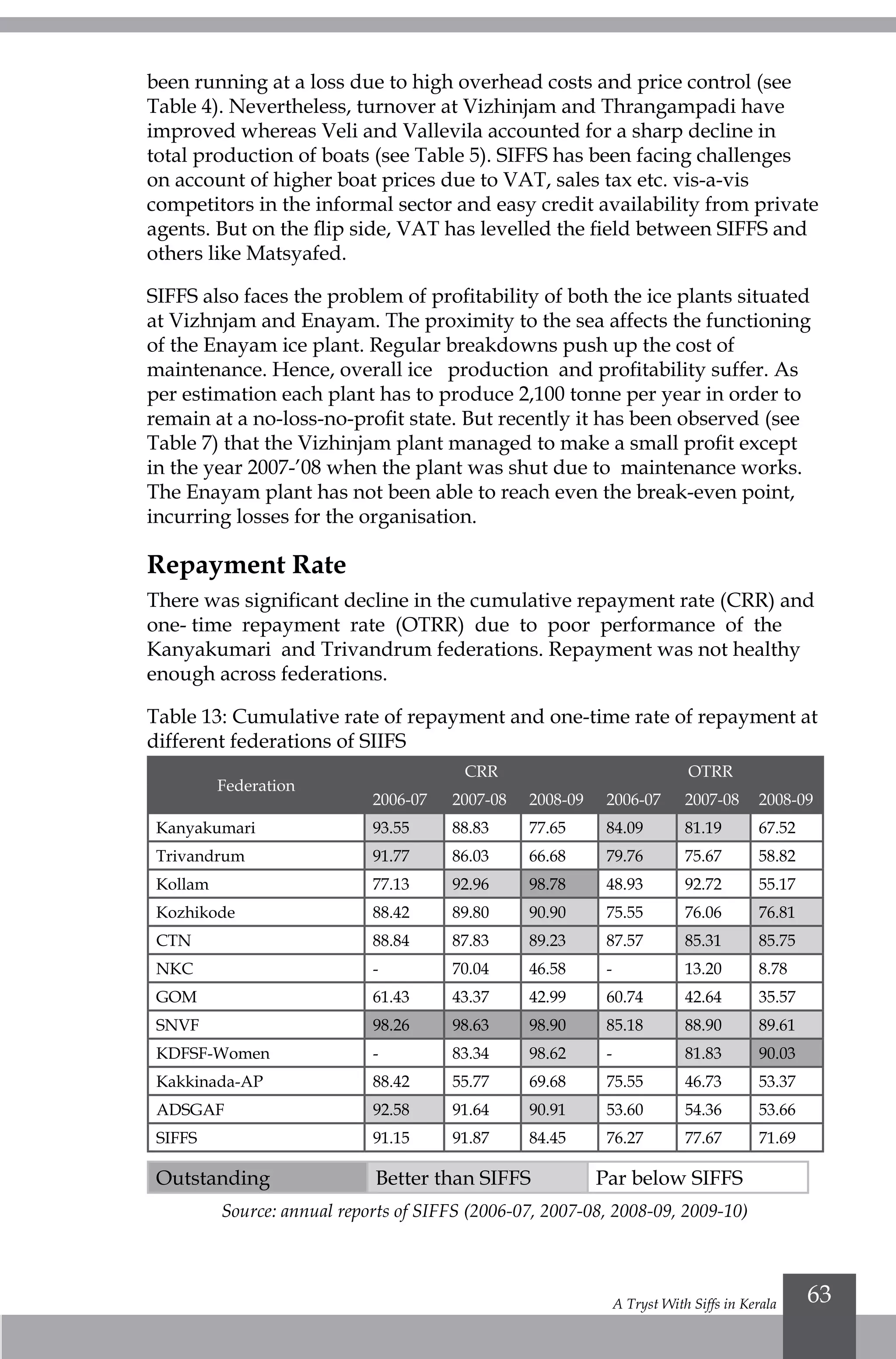 A Tryst With Siffs in Kerala 63
been running at a loss due to high overhead costs and price control (see
Table 4). Nevertheless, turnover at Vizhinjam and Thrangampadi have
improved whereas Veli and Vallevila accounted for a sharp decline in
total production of boats (see Table 5). SIFFS has been facing challenges
on account of higher boat prices due to VAT, sales tax etc. vis-a-vis
competitors in the informal sector and easy credit availability from private
agents. But on the flip side, VAT has levelled the field between SIFFS and
others like Matsyafed.
SIFFS also faces the problem of profitability of both the ice plants situated
at Vizhnjam and Enayam. The proximity to the sea affects the functioning
of the Enayam ice plant. Regular breakdowns push up the cost of
maintenance. Hence, overall ice production and profitability suffer. As
per estimation each plant has to produce 2,100 tonne per year in order to
remain at a no-loss-no-profit state. But recently it has been observed (see
Table 7) that the Vizhinjam plant managed to make a small profit except
in the year 2007-’08 when the plant was shut due to maintenance works.
The Enayam plant has not been able to reach even the break-even point,
incurring losses for the organisation.
Repayment Rate
There was significant decline in the cumulative repayment rate (CRR) and
one- time repayment rate (OTRR) due to poor performance of the
Kanyakumari and Trivandrum federations. Repayment was not healthy
enough across federations.
Table 13: Cumulative rate of repayment and one-time rate of repayment at
different federations of SIIFS
Federation
CRR OTRR
2006-07 2007-08 2008-09 2006-07 2007-08 2008-09
Kanyakumari 93.55 88.83 77.65 84.09 81.19 67.52
Trivandrum 91.77 86.03 66.68 79.76 75.67 58.82
Kollam 77.13 92.96 98.78 48.93 92.72 55.17
Kozhikode 88.42 89.80 90.90 75.55 76.06 76.81
CTN 88.84 87.83 89.23 87.57 85.31 85.75
NKC - 70.04 46.58 - 13.20 8.78
GOM 61.43 43.37 42.99 60.74 42.64 35.57
SNVF 98.26 98.63 98.90 85.18 88.90 89.61
KDFSF-Women - 83.34 98.62 - 81.83 90.03
Kakkinada-AP 88.42 55.77 69.68 75.55 46.73 53.37
ADSGAF 92.58 91.64 90.91 53.60 54.36 53.66
SIFFS 91.15 91.87 84.45 76.27 77.67 71.69
Outstanding Better than SIFFS Par below SIFFS
Source: annual reports of SIFFS (2006-07, 2007-08, 2008-09, 2009-10)
 
