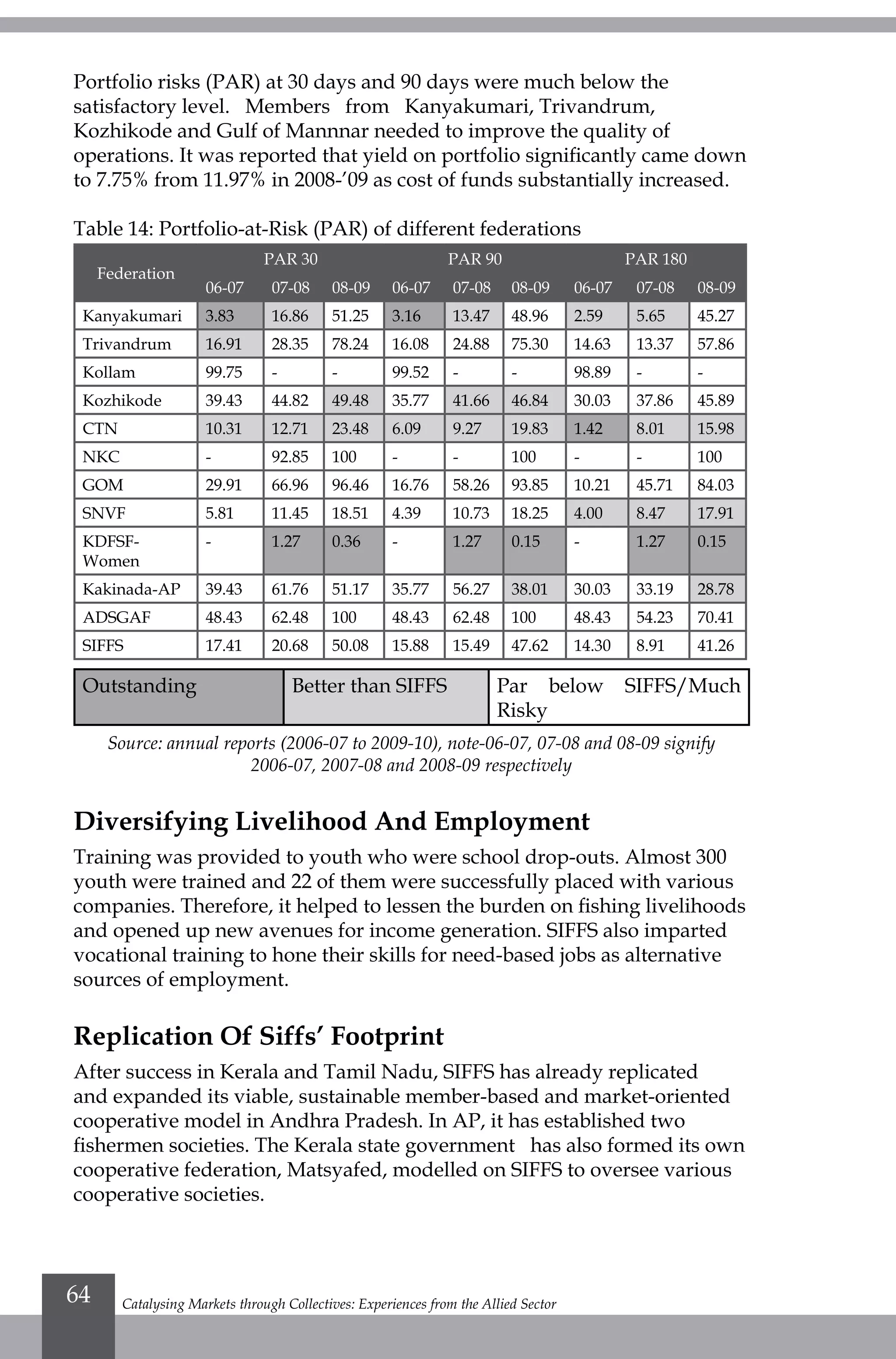 Portfolio risks (PAR) at 30 days and 90 days were much below the
satisfactory level. Members from Kanyakumari, Trivandrum,
Kozhikode and Gulf of Mannnar needed to improve the quality of
operations. It was reported that yield on portfolio significantly came down
to 7.75% from 11.97% in 2008-’09 as cost of funds substantially increased.
Table 14: Portfolio-at-Risk (PAR) of different federations
Federation
PAR 30 PAR 90 PAR 180
06-07 07-08 08-09 06-07 07-08 08-09 06-07 07-08 08-09
Kanyakumari 3.83 16.86 51.25 3.16 13.47 48.96 2.59 5.65 45.27
Trivandrum 16.91 28.35 78.24 16.08 24.88 75.30 14.63 13.37 57.86
Kollam 99.75 - - 99.52 - - 98.89 - -
Kozhikode 39.43 44.82 49.48 35.77 41.66 46.84 30.03 37.86 45.89
CTN 10.31 12.71 23.48 6.09 9.27 19.83 1.42 8.01 15.98
NKC - 92.85 100 - - 100 - - 100
GOM 29.91 66.96 96.46 16.76 58.26 93.85 10.21 45.71 84.03
SNVF 5.81 11.45 18.51 4.39 10.73 18.25 4.00 8.47 17.91
KDFSF-
Women
- 1.27 0.36 - 1.27 0.15 - 1.27 0.15
Kakinada-AP 39.43 61.76 51.17 35.77 56.27 38.01 30.03 33.19 28.78
ADSGAF 48.43 62.48 100 48.43 62.48 100 48.43 54.23 70.41
SIFFS 17.41 20.68 50.08 15.88 15.49 47.62 14.30 8.91 41.26
Outstanding Better than SIFFS Par below SIFFS/Much
Risky
Source: annual reports (2006-07 to 2009-10), note-06-07, 07-08 and 08-09 signify
2006-07, 2007-08 and 2008-09 respectively
Diversifying Livelihood And Employment
Training was provided to youth who were school drop-outs. Almost 300
youth were trained and 22 of them were successfully placed with various
companies. Therefore, it helped to lessen the burden on fishing livelihoods
and opened up new avenues for income generation. SIFFS also imparted
vocational training to hone their skills for need-based jobs as alternative
sources of employment.
Replication Of Siffs’ Footprint
After success in Kerala and Tamil Nadu, SIFFS has already replicated
and expanded its viable, sustainable member-based and market-oriented
cooperative model in Andhra Pradesh. In AP, it has established two
fishermen societies. The Kerala state government has also formed its own
cooperative federation, Matsyafed, modelled on SIFFS to oversee various
cooperative societies.
Catalysing Markets through Collectives: Experiences from the Allied Sector64
 