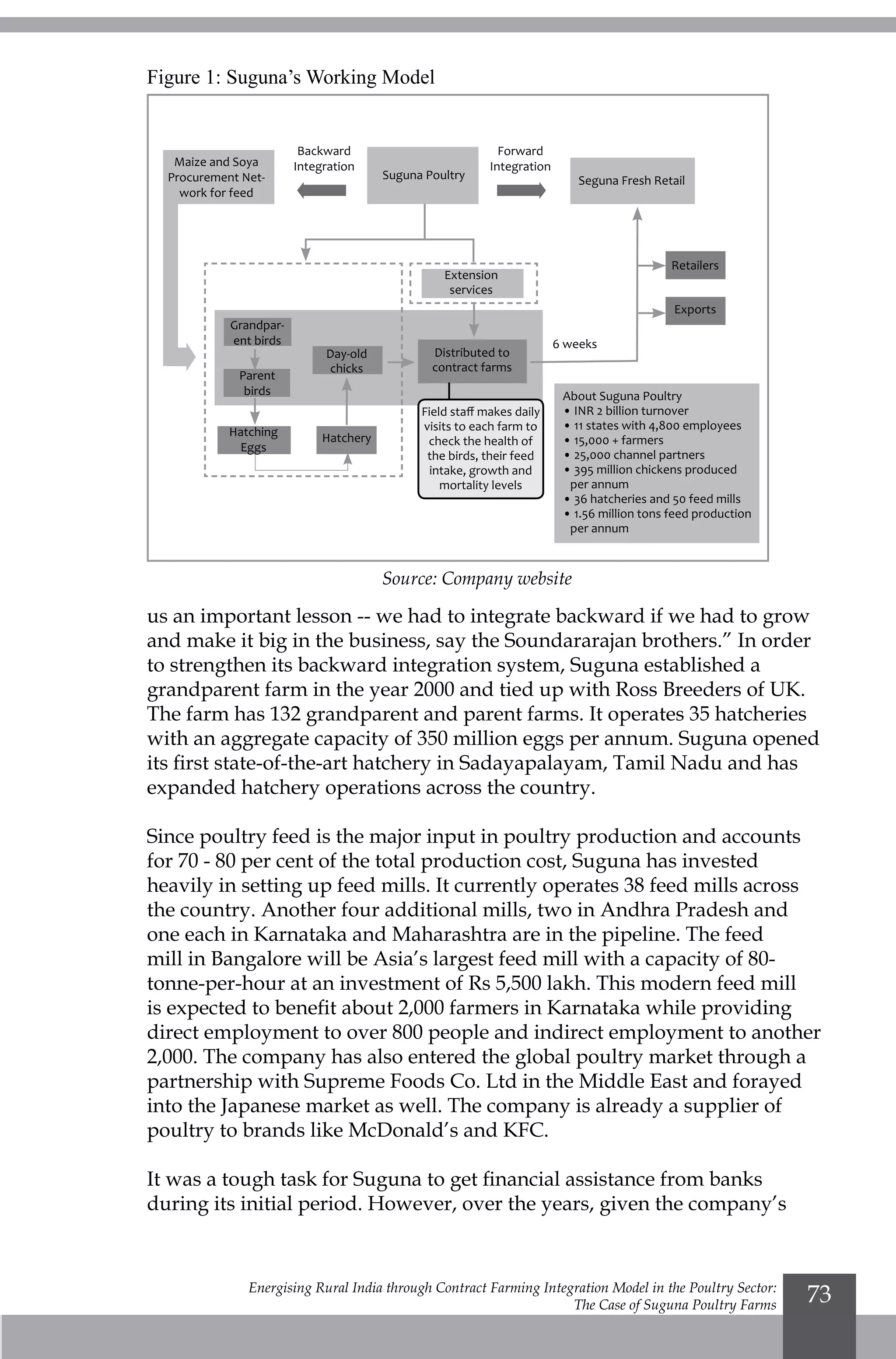 Energising Rural India through Contract Farming Integration Model in the Poultry Sector:
The Case of Suguna Poultry Farms
73
us an important lesson -- we had to integrate backward if we had to grow
and make it big in the business, say the Soundararajan brothers.” In order
to strengthen its backward integration system, Suguna established a
grandparent farm in the year 2000 and tied up with Ross Breeders of UK.
The farm has 132 grandparent and parent farms. It operates 35 hatcheries
with an aggregate capacity of 350 million eggs per annum. Suguna opened
its first state-of-the-art hatchery in Sadayapalayam, Tamil Nadu and has
expanded hatchery operations across the country.
Since poultry feed is the major input in poultry production and accounts
for 70 - 80 per cent of the total production cost, Suguna has invested
heavily in setting up feed mills. It currently operates 38 feed mills across
the country. Another four additional mills, two in Andhra Pradesh and
one each in Karnataka and Maharashtra are in the pipeline. The feed
mill in Bangalore will be Asia’s largest feed mill with a capacity of 80-
tonne-per-hour at an investment of Rs 5,500 lakh. This modern feed mill
is expected to benefit about 2,000 farmers in Karnataka while providing
direct employment to over 800 people and indirect employment to another
2,000. The company has also entered the global poultry market through a
partnership with Supreme Foods Co. Ltd in the Middle East and forayed
into the Japanese market as well. The company is already a supplier of
poultry to brands like McDonald’s and KFC.
It was a tough task for Suguna to get financial assistance from banks
during its initial period. However, over the years, given the company’s
Figure 1: Suguna’s Working Model
Maize and Soya
Procurement Net-
work for feed
Suguna Poultry Seguna Fresh Retail
Backward
Integration
Extension
services
6 weeks
Grandpar-
ent birds
Day-old
chicks
Distributed to
contract farms
Field staff makes daily
visits to each farm to
check the health of
the birds, their feed
intake, growth and
mortality levels
About Suguna Poultry
• INR 2 billion turnover
• 11 states with 4,800 employees
• 15,000 + farmers
• 25,000 channel partners
• 395 million chickens produced
per annum
• 36 hatcheries and 50 feed mills
• 1.56 million tons feed production
per annum
Hatchery
Parent
birds
Hatching
Eggs
Retailers
Exports
Forward
Integration
Source: Company website
 