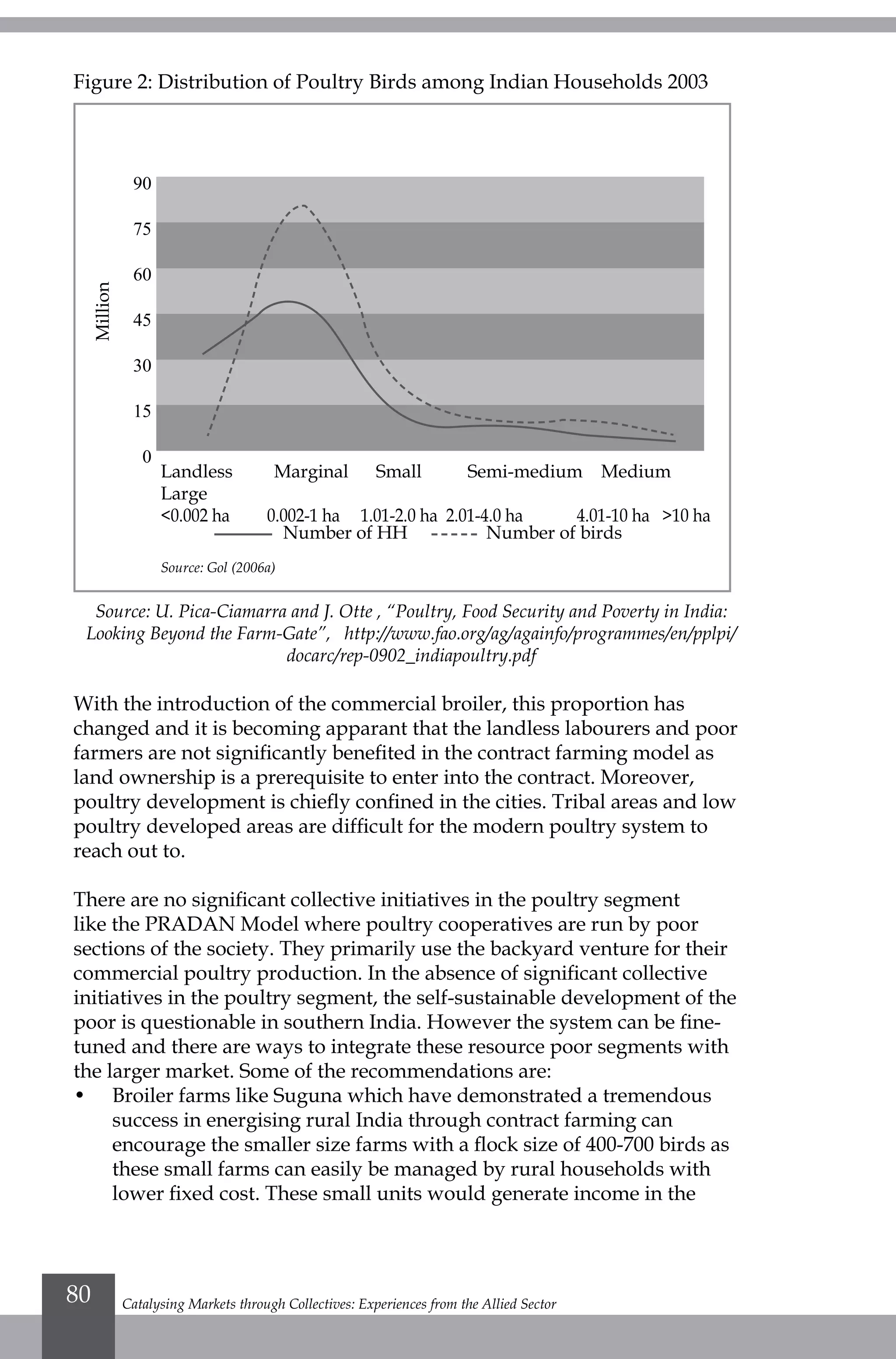 Figure 2: Distribution of Poultry Birds among Indian Households 2003
Source: U. Pica-Ciamarra and J. Otte , “Poultry, Food Security and Poverty in India:
Looking Beyond the Farm-Gate”, http://www.fao.org/ag/againfo/programmes/en/pplpi/
docarc/rep-0902_indiapoultry.pdf
With the introduction of the commercial broiler, this proportion has
changed and it is becoming apparant that the landless labourers and poor
farmers are not significantly benefited in the contract farming model as
land ownership is a prerequisite to enter into the contract. Moreover,
poultry development is chiefly confined in the cities. Tribal areas and low
poultry developed areas are difficult for the modern poultry system to
reach out to.
There are no significant collective initiatives in the poultry segment
like the PRADAN Model where poultry cooperatives are run by poor
sections of the society. They primarily use the backyard venture for their
commercial poultry production. In the absence of significant collective
initiatives in the poultry segment, the self-sustainable development of the
poor is questionable in southern India. However the system can be fine-
tuned and there are ways to integrate these resource poor segments with
the larger market. Some of the recommendations are:
•	 Broiler farms like Suguna which have demonstrated a tremendous
success in energising rural India through contract farming can
encourage the smaller size farms with a flock size of 400-700 birds as
these small farms can easily be managed by rural households with
lower fixed cost. These small units would generate income in the
Million
Landless Marginal Small Semi-medium Medium
Large
<0.002 ha 0.002-1 ha 1.01-2.0 ha 2.01-4.0 ha 4.01-10 ha >10 ha
Source: Gol (2006a)
90
75
60
45
30
15
0
Number of HH Number of birds
Catalysing Markets through Collectives: Experiences from the Allied Sector80
 