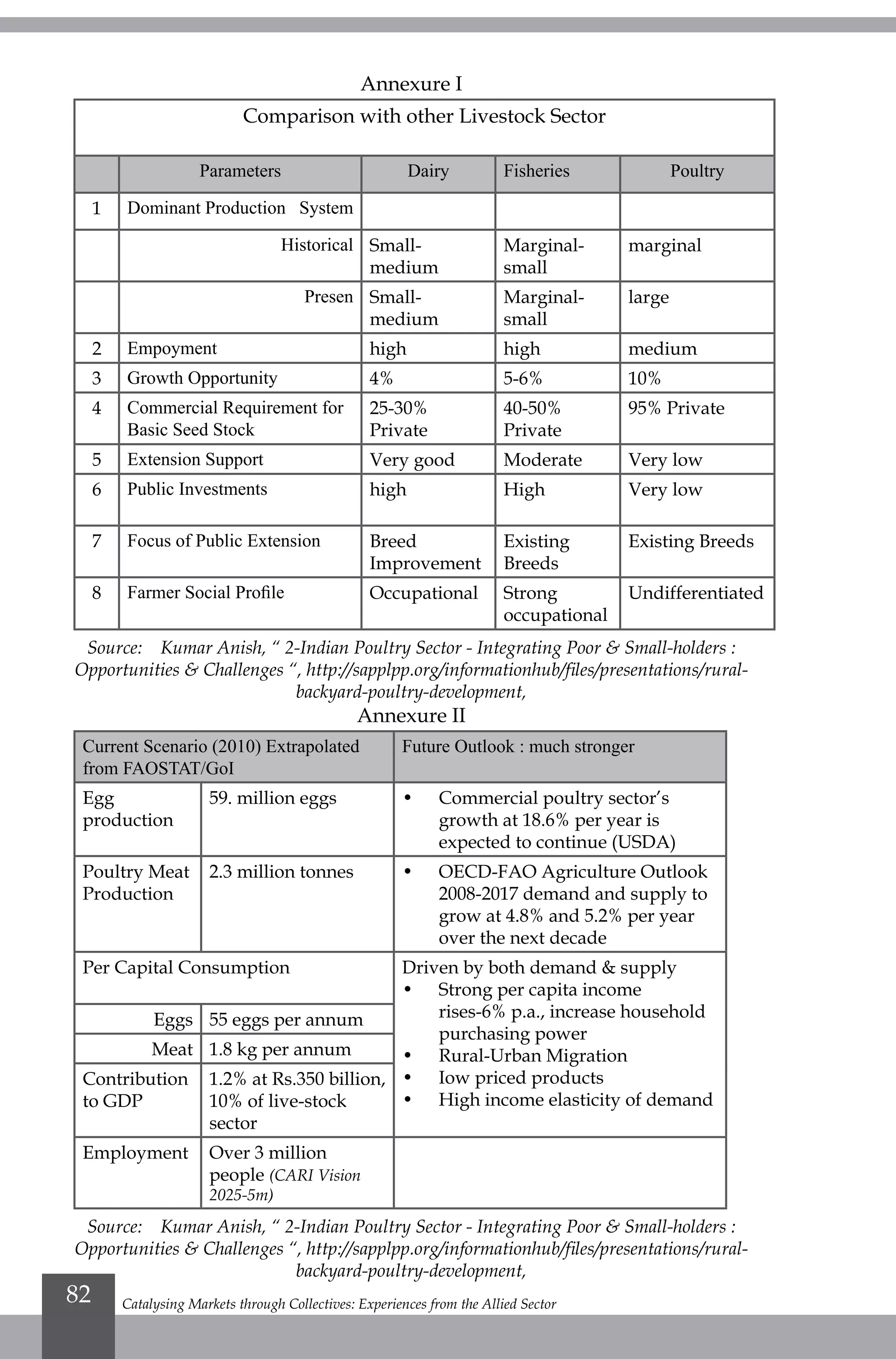 Annexure I
Comparison with other Livestock Sector
Parameters Dairy Fisheries	 Poultry
1 Dominant Production System
Historical Small-
medium
Marginal-
small
marginal
Presen Small-
medium
Marginal-
small
large
2 Empoyment high high medium
3 Growth Opportunity 4% 5-6% 10%
4 Commercial Requirement for
Basic Seed Stock
25-30%
Private
40-50%
Private
95% Private
5 Extension Support Very good Moderate Very low
6 Public Investments high High Very low
7 Focus of Public Extension Breed
Improvement
Existing
Breeds
Existing Breeds
8 Farmer Social Profile Occupational Strong
occupational
Undifferentiated
Source: Kumar Anish, “ 2-Indian Poultry Sector - Integrating Poor & Small-holders :
Opportunities & Challenges “, http://sapplpp.org/informationhub/files/presentations/rural-
backyard-poultry-development,
Annexure II
Current Scenario (2010) Extrapolated
from FAOSTAT/GoI
Future Outlook : much stronger
Egg
production
59. million eggs •	 Commercial poultry sector’s
growth at 18.6% per year is
expected to continue (USDA)
Poultry Meat
Production
2.3 million tonnes •	 OECD-FAO Agriculture Outlook
2008-2017 demand and supply to
grow at 4.8% and 5.2% per year
over the next decade
Per Capital Consumption Driven by both demand & supply
•	 Strong per capita income
rises-6% p.a., increase household
purchasing power
•	 Rural-Urban Migration
•	 Iow priced products
•	 High income elasticity of demand
Eggs 55 eggs per annum
Meat 1.8 kg per annum
Contribution
to GDP
1.2% at Rs.350 billion,
10% of live-stock
sector
Employment Over 3 million
people (CARI Vision
2025-5m)
Source: Kumar Anish, “ 2-Indian Poultry Sector - Integrating Poor & Small-holders :
Opportunities & Challenges “, http://sapplpp.org/informationhub/files/presentations/rural-
backyard-poultry-development,
Catalysing Markets through Collectives: Experiences from the Allied Sector82
 