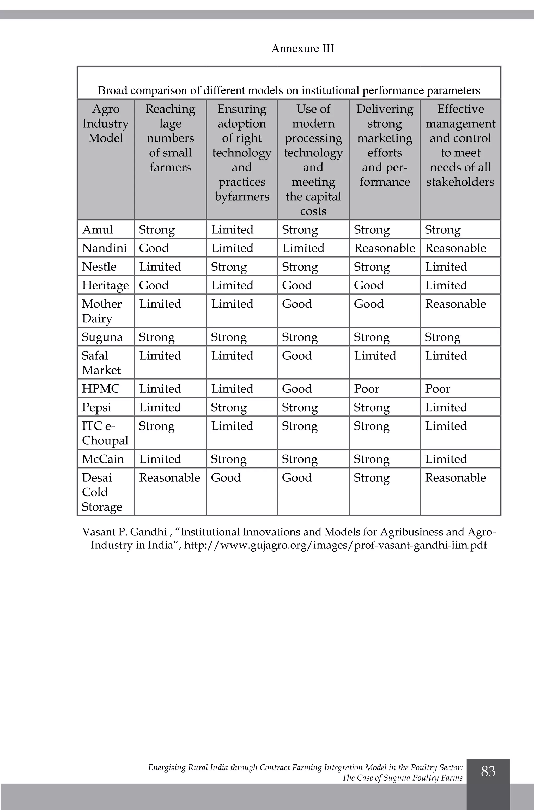 Energising Rural India through Contract Farming Integration Model in the Poultry Sector:
The Case of Suguna Poultry Farms
83
Broad comparison of different models on institutional performance parameters
Agro
Industry
Model
Reaching
lage
numbers
of small
farmers
Ensuring
adoption
of right
technology
and
practices
byfarmers
Use of
modern
processing
technology
and
meeting
the capital
costs
Delivering
strong
marketing
efforts
and per-
formance
Effective
management
and control
to meet
needs of all
stakeholders
Amul Strong Limited Strong Strong Strong
Nandini Good Limited Limited Reasonable Reasonable
Nestle Limited Strong Strong Strong Limited
Heritage Good Limited Good Good Limited
Mother
Dairy
Limited Limited Good Good Reasonable
Suguna Strong Strong Strong Strong Strong
Safal
Market
Limited Limited Good Limited Limited
HPMC Limited Limited Good Poor Poor
Pepsi Limited Strong Strong Strong Limited
ITC e-
Choupal
Strong Limited Strong Strong Limited
McCain Limited Strong Strong Strong Limited
Desai
Cold
Storage
Reasonable Good Good Strong Reasonable
Vasant P. Gandhi , “Institutional Innovations and Models for Agribusiness and Agro-
Industry in India”, http://www.gujagro.org/images/prof-vasant-gandhi-iim.pdf
Annexure III
 