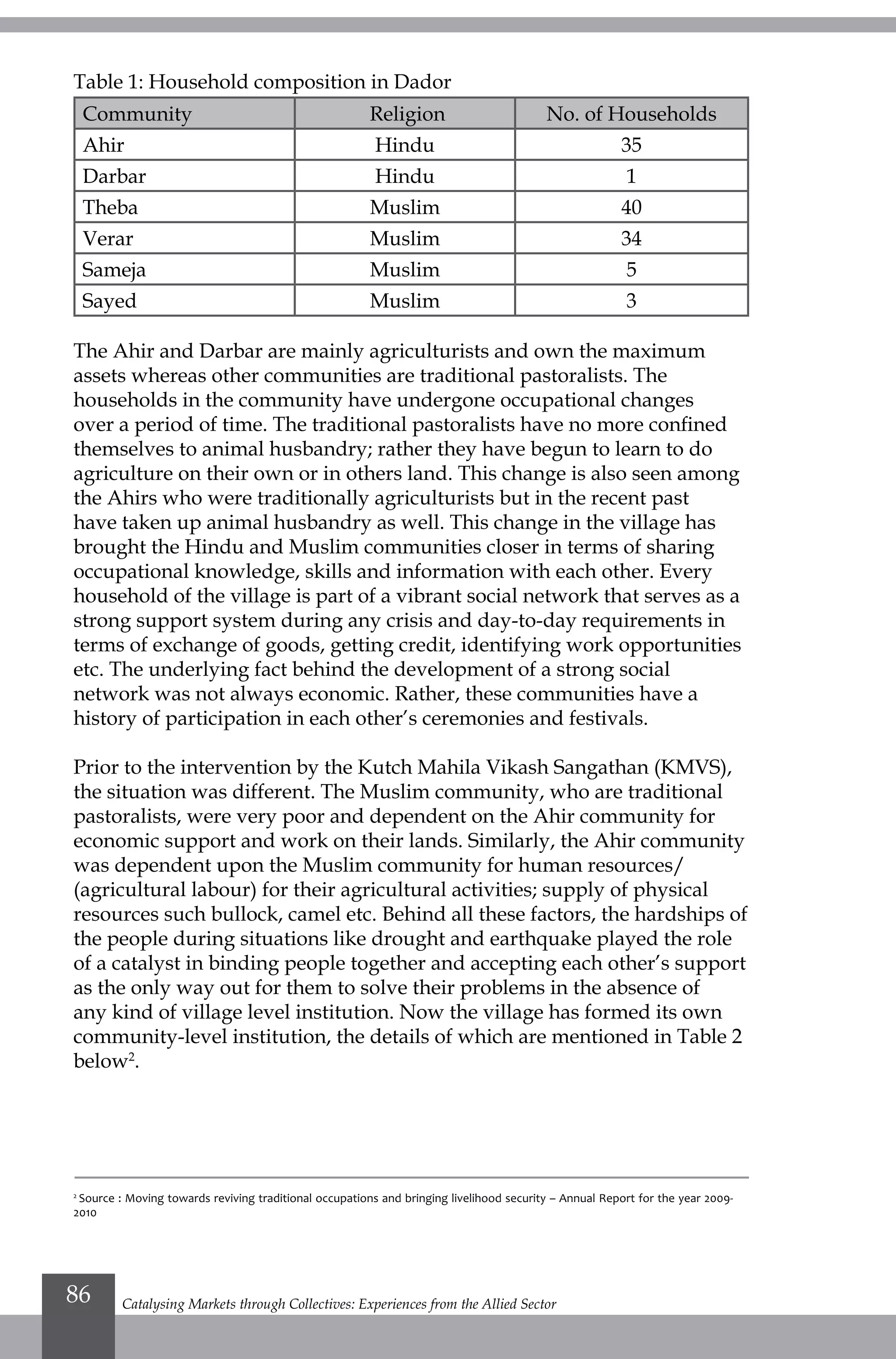 Table 1: Household composition in Dador
Community Religion No. of Households
Ahir Hindu 35
Darbar Hindu 1
Theba Muslim 40
Verar Muslim 34
Sameja Muslim 5
Sayed Muslim 3
The Ahir and Darbar are mainly agriculturists and own the maximum
assets whereas other communities are traditional pastoralists. The
households in the community have undergone occupational changes
over a period of time. The traditional pastoralists have no more confined
themselves to animal husbandry; rather they have begun to learn to do
agriculture on their own or in others land. This change is also seen among
the Ahirs who were traditionally agriculturists but in the recent past
have taken up animal husbandry as well. This change in the village has
brought the Hindu and Muslim communities closer in terms of sharing
occupational knowledge, skills and information with each other. Every
household of the village is part of a vibrant social network that serves as a
strong support system during any crisis and day-to-day requirements in
terms of exchange of goods, getting credit, identifying work opportunities
etc. The underlying fact behind the development of a strong social
network was not always economic. Rather, these communities have a
history of participation in each other’s ceremonies and festivals.
Prior to the intervention by the Kutch Mahila Vikash Sangathan (KMVS),
the situation was different. The Muslim community, who are traditional
pastoralists, were very poor and dependent on the Ahir community for
economic support and work on their lands. Similarly, the Ahir community
was dependent upon the Muslim community for human resources/
(agricultural labour) for their agricultural activities; supply of physical
resources such bullock, camel etc. Behind all these factors, the hardships of
the people during situations like drought and earthquake played the role
of a catalyst in binding people together and accepting each other’s support
as the only way out for them to solve their problems in the absence of
any kind of village level institution. Now the village has formed its own
community-level institution, the details of which are mentioned in Table 2
below2
.
2
Source : Moving towards reviving traditional occupations and bringing livelihood security – Annual Report for the year 2009-
2010
Catalysing Markets through Collectives: Experiences from the Allied Sector86
 