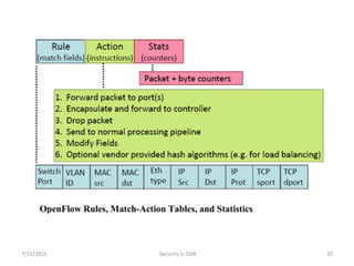 7/15/2015 Security in SDN 20
 