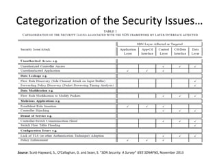 Categorization of the Security Issues…
Source: Scott-Hayward, S., O’Callaghan, G. and Sezer, S. “SDN Security: A Survey” IEEE SDN4FNS, November 2013
 