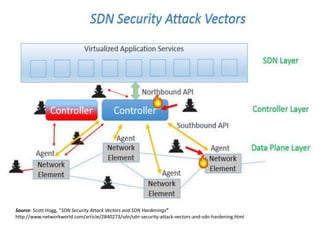 Source: Scott Hogg, “SDN Security Attack Vectors and SDN Hardenings”
http://www.networkworld.com/article/2840273/sdn/sdn-security-attack-vectors-and-sdn-hardening.html
 