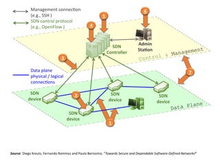 Data Plane
Control & Management
7
SDN
device
SDN
device
SDN
device
Admin
Sta on
6
5
4
3
SDN
Controller
SDN control protocol
(e.g., OpenFlow )
Management connec on
(e.g., SSH )
2
Data plane
physical / logical
connec ons
SDN
device
1
Source: Diego Kreutz, Fernando Rammos and Paulo Berissimo, “Towards Secure and Dependable Software-Defined Networks”
 