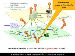 Data Plane
Control & Management
7
SDN
device
SDN
device
SDN
device
Admin
Sta on
6
5
4
3
SDN
Controller
SDN control protocol
(e.g., OpenFlow )
Management connec on
(e.g., SSH )
2
Data plane
physical / logical
connec ons
SDN
device
1
Threat vector 1
forged or faked traffic
flows
Not specific to SDNs, but can be a door for augmented DoS attacks.
Possible solutions: IDS + rate bounds for control plane requests
 
