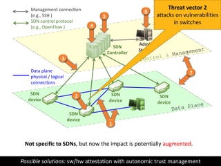 Data Plane
Control & Management
7
SDN
device
SDN
device
SDN
device
Admin
Sta on
6
5
4
3
SDN
Controller
SDN control protocol
(e.g., OpenFlow )
Management connec on
(e.g., SSH )
2
Data plane
physical / logical
connec ons
SDN
device
1
Threat vector 2
attacks on vulnerabilities
in switches
Not specific to SDNs, but now the impact is potentially augmented.
Possible solutions: sw/hw attestation with autonomic trust management
 