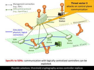 Data Plane
Control & Management
7
SDN
device
SDN
device
SDN
device
Admin
Sta on
6
5
4
3
SDN
Controller
SDN control protocol
(e.g., OpenFlow )
Management connec on
(e.g., SSH )
2
Data plane
physical / logical
connec ons
SDN
device
1
Threat vector 3
attacks on control plane
communication
Specific to SDNs: communication with logically centralized controllers can be
exploited.
Possible solutions: threshold cryptography across controller replicas
 