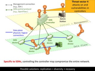Data Plane
Control & Management
7
SDN
device
SDN
device
SDN
device
Admin
Sta on
6
5
4
3
SDN
Controller
SDN control protocol
(e.g., OpenFlow )
Management connec on
(e.g., SSH )
2
Data plane
physical / logical
connec ons
SDN
device
1
Threat vector 4
attacks on and
vulnerabilities in
controllers
Specific to SDNs, controlling the controller may compromise the entire network.
Possible solutions: replication + diversity + recovery
 