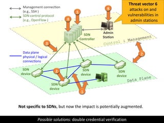 Data Plane
Control & Management
7
SDN
device
SDN
device
SDN
device
Admin
Sta on
6
5
4
3
SDN
Controller
SDN control protocol
(e.g., OpenFlow )
Management connec on
(e.g., SSH )
2
Data plane
physical / logical
connec ons
SDN
device
1
Threat vector 6
attacks on and
vulnerabilities in
admin stations
Not specific to SDNs, but now the impact is potentially augmented.
Possible solutions: double credential verification
 
