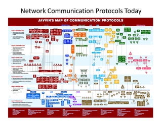 Network Communication Protocols Today
 