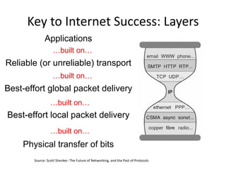 Key to Internet Success: Layers
Applications
…built on…
…built on…
…built on…
…built on…
Reliable (or unreliable) transport
Best-effort global packet delivery
Best-effort local packet delivery
Physical transfer of bits
Source: Scott Shenker: The Future of Networking, and the Past of Protocols
 