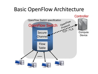 Basic OpenFlow Architecture
Controller
OpenFlow Switch
Flow
Table
Secure
Channel
Compute
Device
OpenFlow Switch specification
 