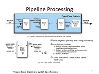 Pipeline Processing
21
* Figure From OpenFlow Switch Specification
 