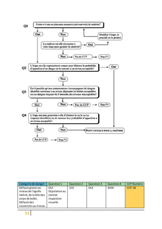 11
Catégorie de danger Question1 Question2 Question3 Question4 CCP Numéro
Défautsgravesau
niveaude l'agrafe
latéral,de latôle des
corps de boîte,
Défautsdes
couverclesauniveau
OUI
Stipulationau
contrat
inspection
visuelle
S/O OUI NON CCP-1B
 