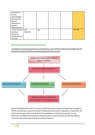 13
couverclesà
ourlets
endommagés,
desmanques
de joint
élastique ou
d'autres
défautsgraves
- le nonrespect
desdeux
facteursla
température et
le temps
Oui
Contrôle
Oui CCP-B9
MAITRISE DES POINTSCRITIQUES (PLAN HACCP) :
Les étapesàsuivre pourassurerune surveillance pourune meilleure maîtrise duprocédé,selonles
principesdusystème HACCPsontreprésentéesparlafiche suivante :
Aprèsl’établissementdesCCP,nousavonsconformémentàlaséquence d’applicationdusystème
HACCP,procédé dansunpremiertempsàl’établissementdesseuilscritiquespourchaque CCP,des
limitesqui nouspermettrontde déciderde l’acceptabilité ounonde notre produit.Puison
effectuera lesdifférentesprocéduresaélaboréespourlamaîtrise efficace desCCPidentifiésau
niveaude l’activitéde productionde laConfiture d’Abricot.
Etablissement des seuils critiques
pour la maitrise
Le CCP est maitrisé comment ?
Système de surveillance Procédure de déviation Procédure de Vérification
Etablissement d’un système de
documentation et d’enregistrement
 