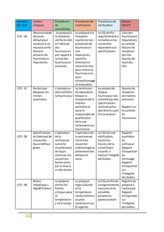 14
Numéro
de CCP
Limites
critiques
Procédures
de
surveillance
Procédures de
rectification
Procéduresde
vérification
Dossier
HACCP
CCP -1B
Absence totale
de toute
défautpeut
conduire à un
mauvaissertis
Doivent
provenirde
fournisseurs
répertoriés
-Le préposé à
la réception
vérifie le nom
et l'adresse
des
fournisseurs
par rapport à
la liste des
fournisseurs
autorisés
Le préposé àla
réception
rejette leslots
provenantde
fournisseurs
non
répertoriés,
avertitla
directionet
retientleslots
pour retourau
fournisseurou
pour
échantillonnage
et évaluation
Le CQ vérifie
régulièrementsi
lesboîtesetles
couvercles
répondentaux
spécifications
Liste des
fournisseurs
Stipulations
au contrat
Dossierde
réception
deslots
Dossierde
rejetdes
lots
CCP -1C Ne doitpas
dépasserles
limites
autorisées
L’entreprise
doitcontrôler
le fournisseur
Le technicien
de laboratoire
bloque la
réceptionde la
matière
première et
avise le
responsable de
qualité pour
faire une
réclamationau
fournisseur
Le produitde
chaque
fournisseurnon
contrôlé par des
spécifications
contractuelles
doitêtre le sujet
d’une analyse
Dossierde
réception
de matière
première
Rapport sur
le contrôle
du
fournisseur
CCP -2B
Spécifications
du fabricantde
couvercles
Aucundéfaut
grave.
L'opérateur
de la
sertisseuse
surveille
visuellement,
de façon
continue,les
couvercles.
boitessertis
par la mise à
nu desboites
L'opérateurde
la sertisseuse
retire tout
couvercle
endommagé ou
présentantdes
défautset
avise.
Le CQ faitune
vérification,
toutesles
heures,de la
surveillance
visuelle.Il
évalue l'intégrité
desboîtes
Rapport
quotidien
du
sertisseur
Rapport
d'inspection
du
sertissage
Rapport
d'inspection
sur
l'intégrité
desboîtes.
CCP -3B
Boites
métallique s
5Kg 80°C/6min
Le préposé
vérifie les
limites
critiquespour
la
température
e etle temps
Le préposé
règle ladurée
et la
température
conformément
au plan
autorisé encas
d’urgence.
Le CQ vérifie les
enregistrements
manuelsetles
procédés
pendantla
pasteurisation.
Registre du
préposé à
l'autoclave
Rapport
d'inspection
sur
l'intégrité
desboîtes.
 